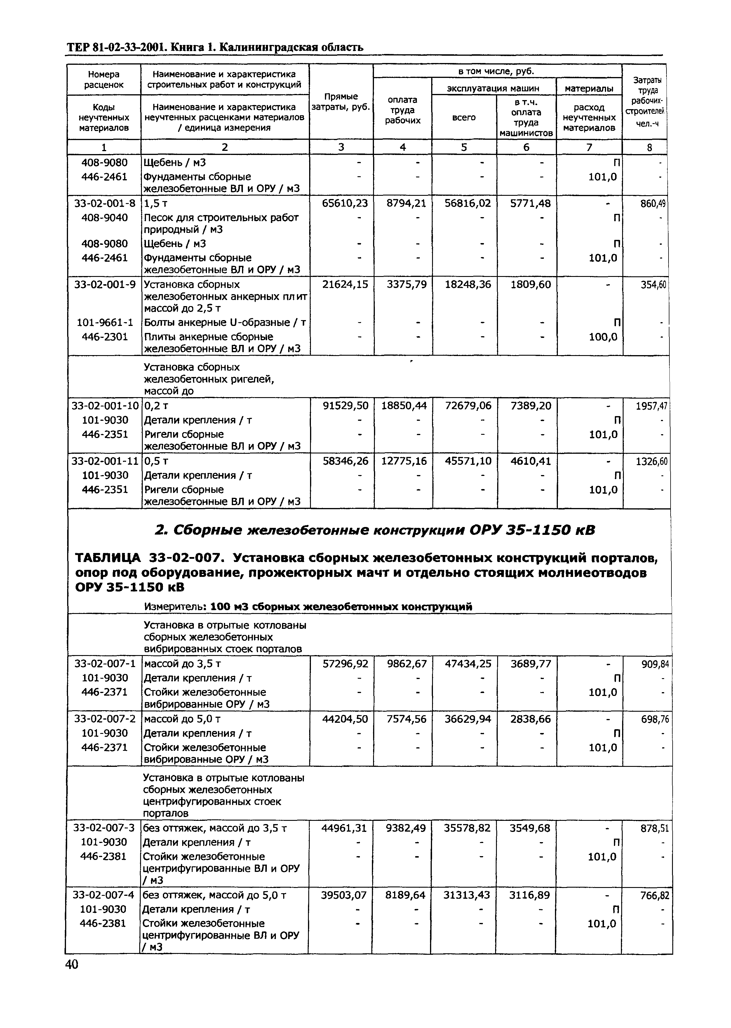 ТЕР Калининградская область 2001-33