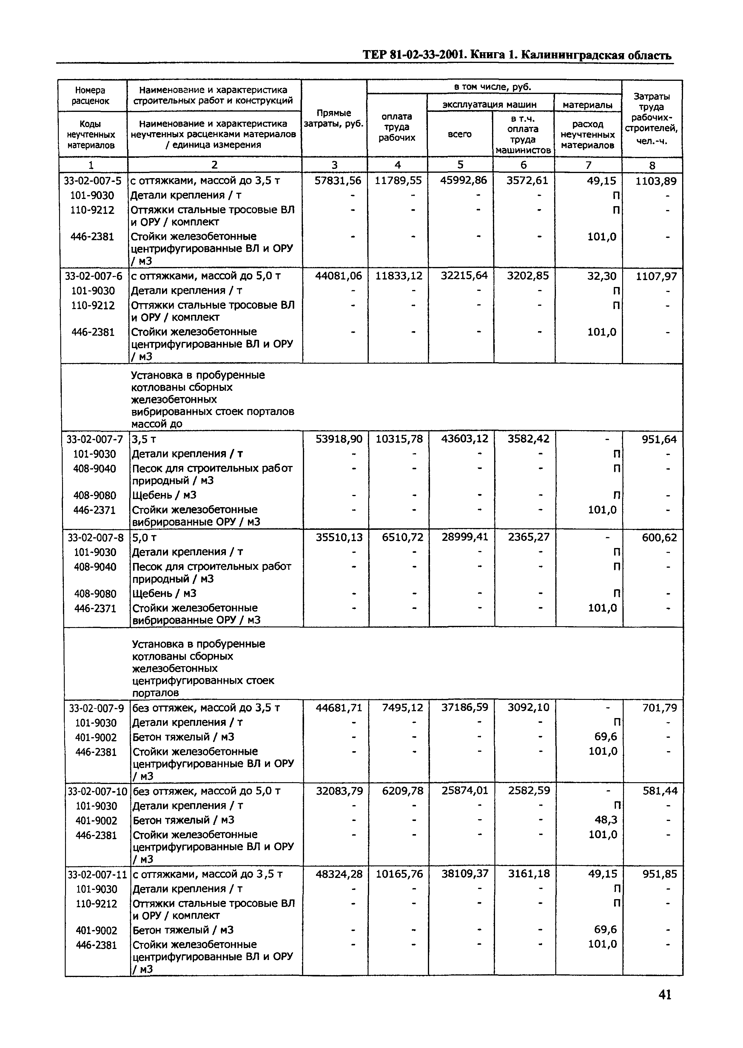 ТЕР Калининградская область 2001-33