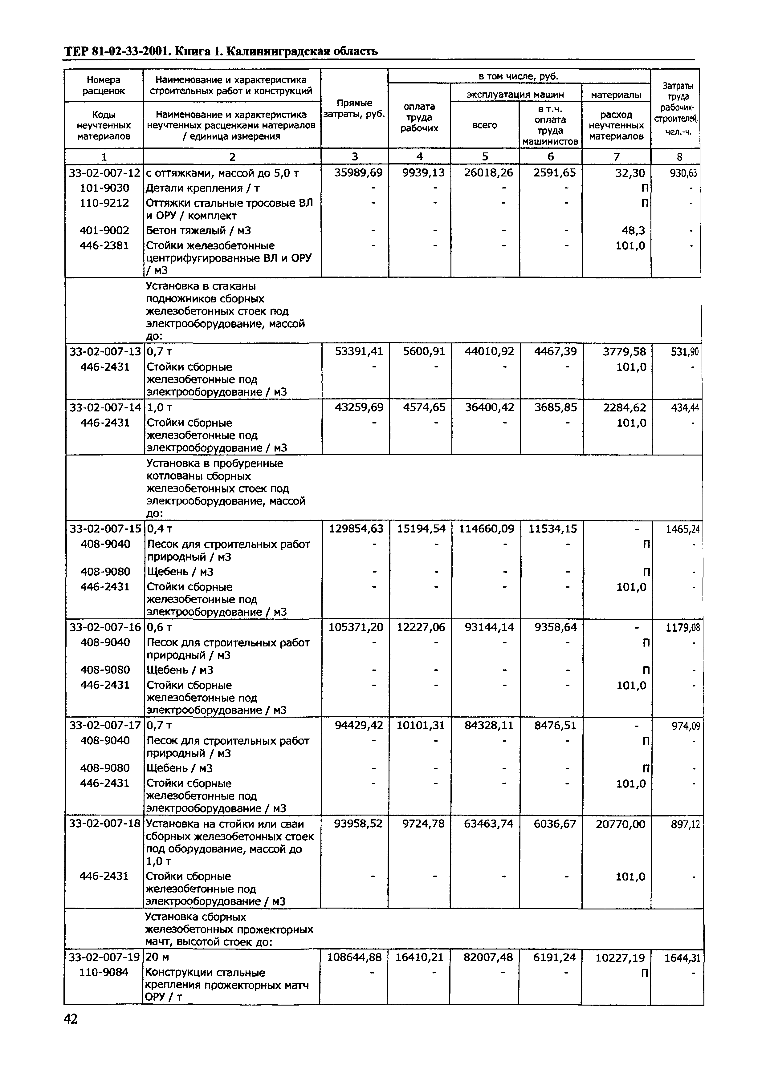 ТЕР Калининградская область 2001-33