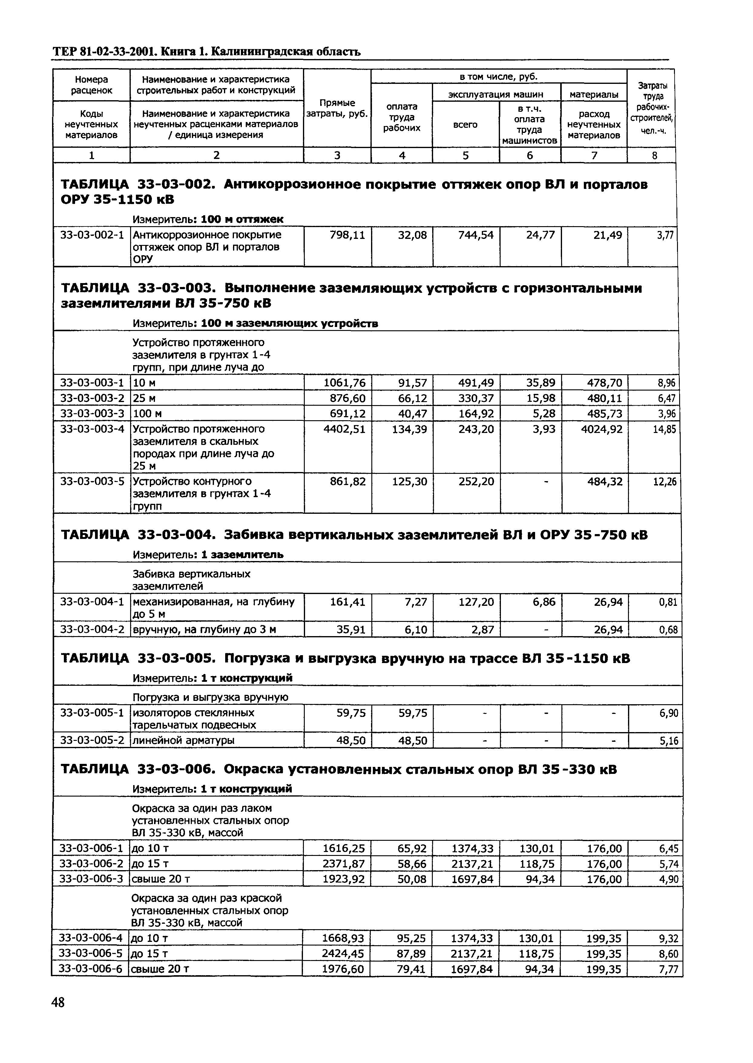 ТЕР Калининградская область 2001-33