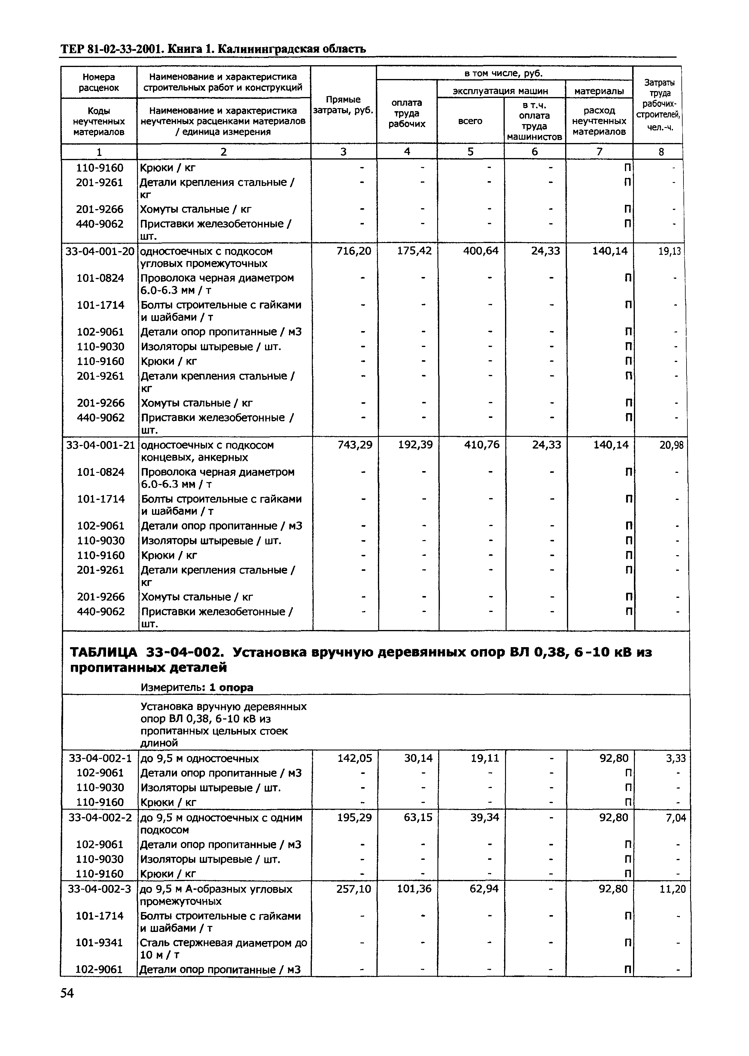 ТЕР Калининградская область 2001-33