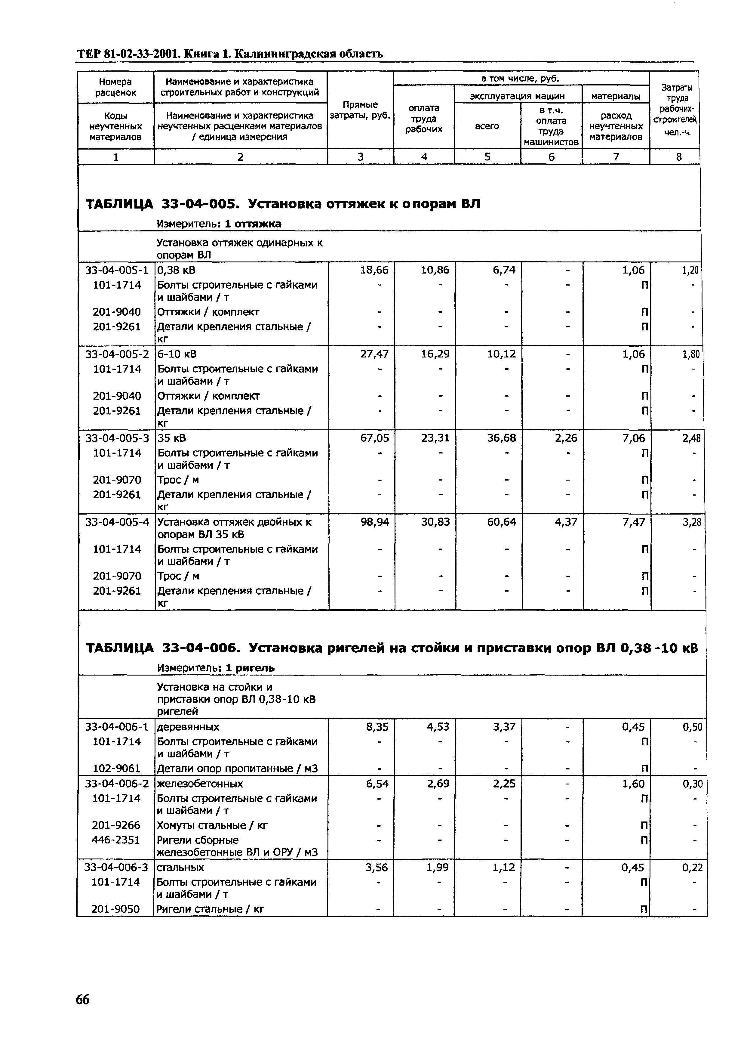 ТЕР Калининградская область 2001-33