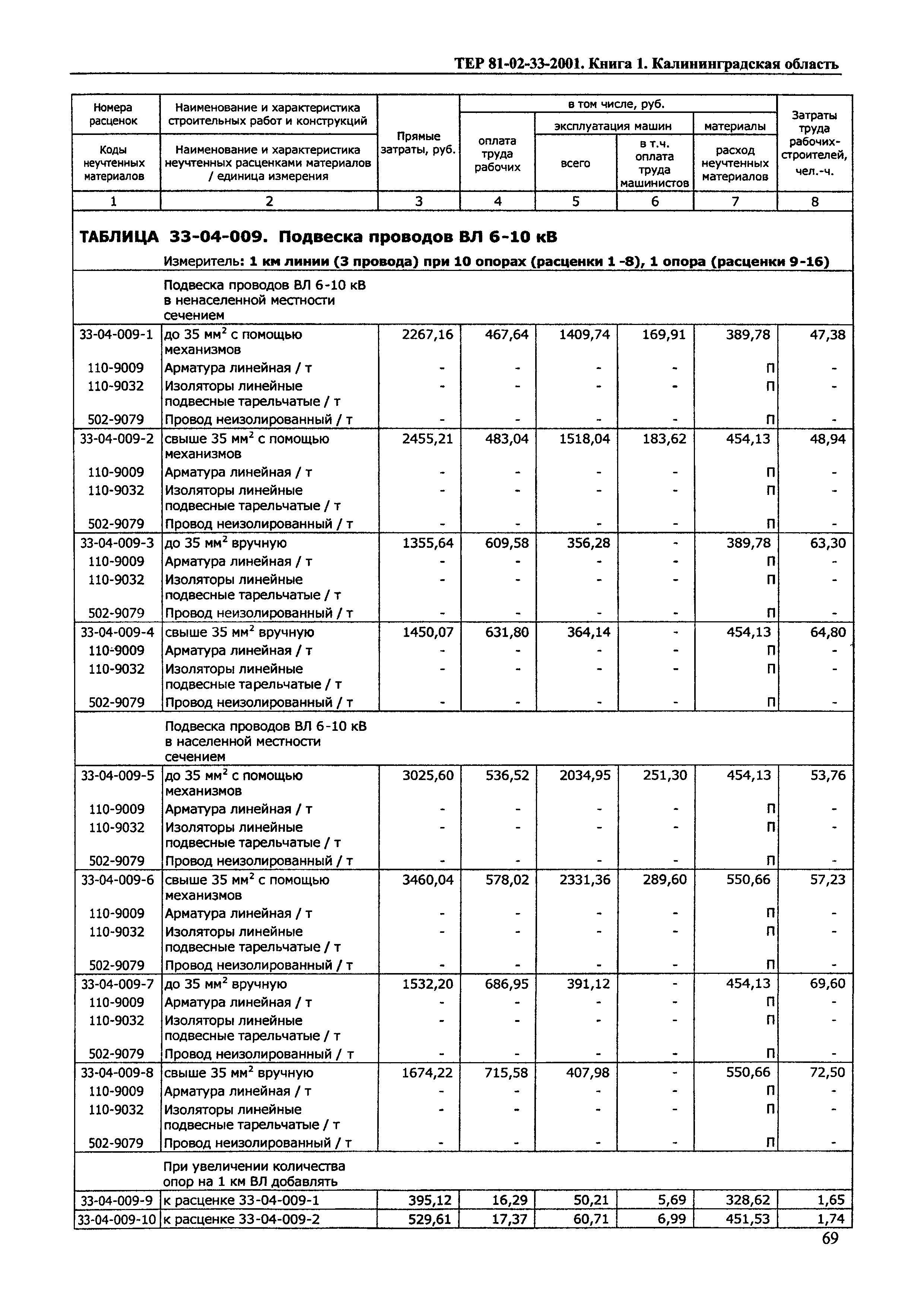 ТЕР Калининградская область 2001-33