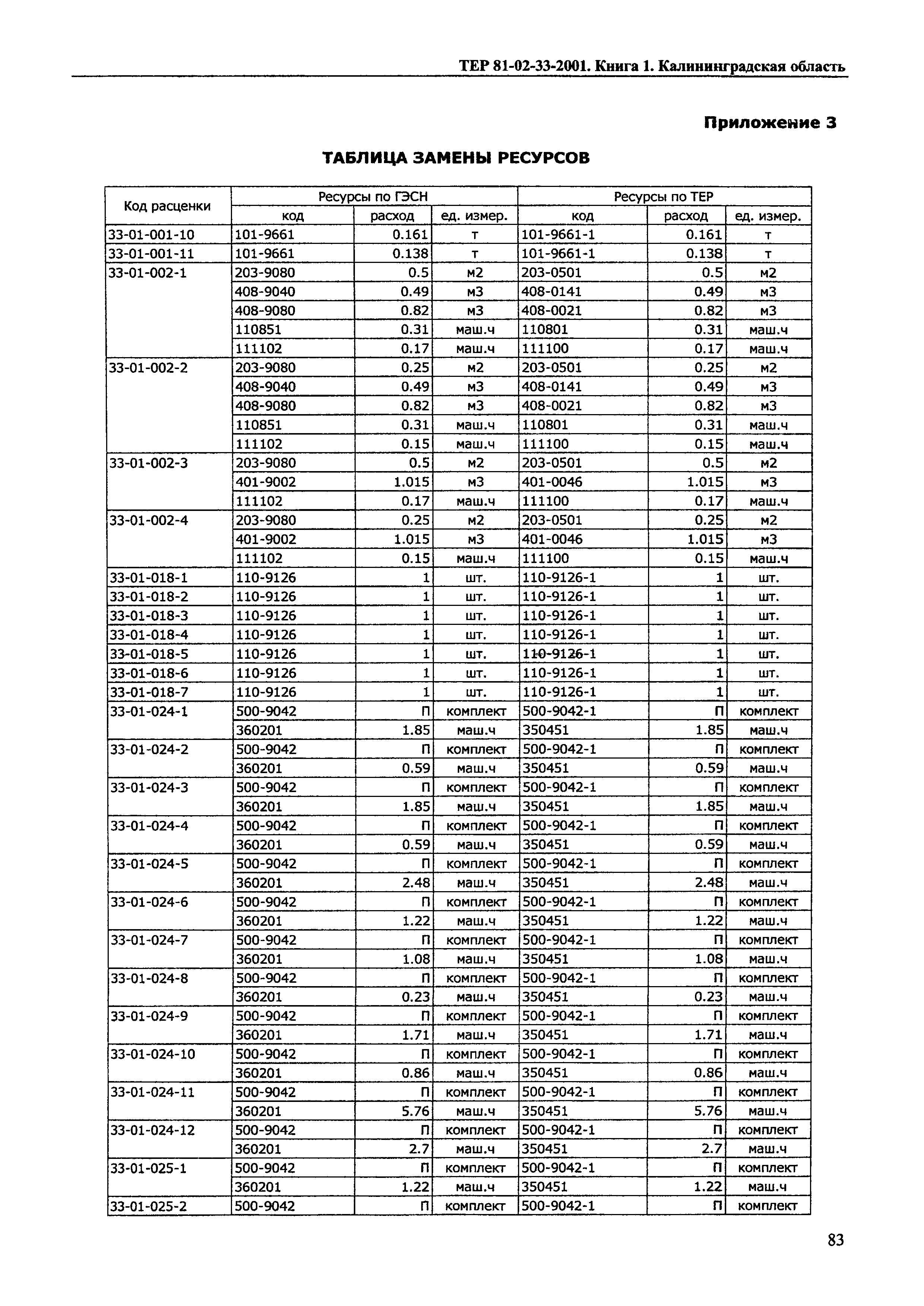 ТЕР Калининградская область 2001-33