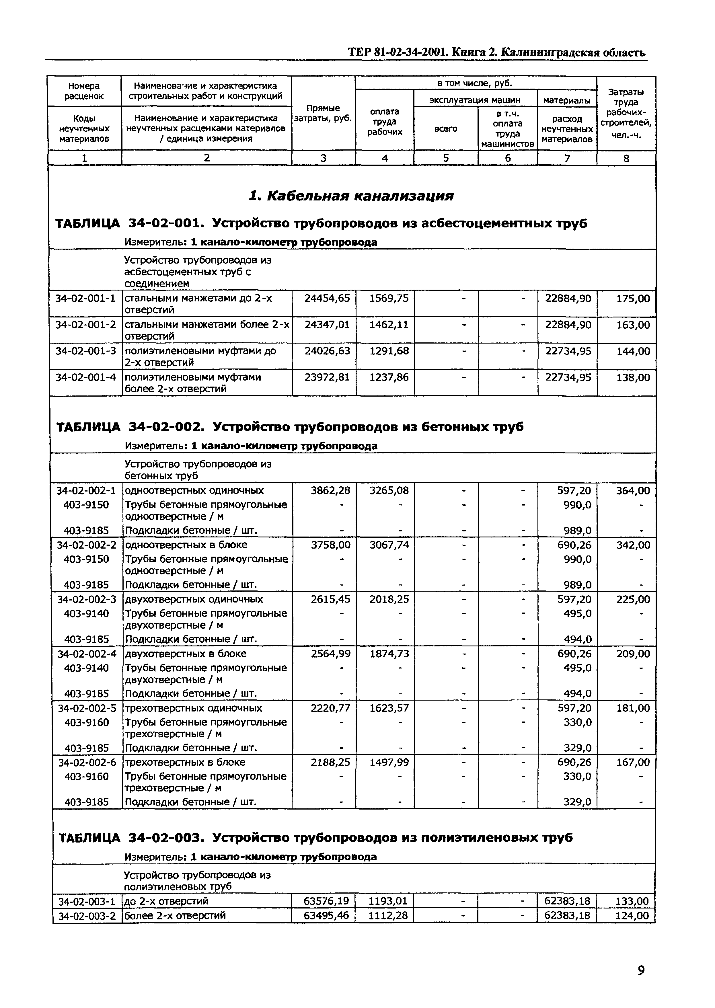 ТЕР Калининградская область 2001-34