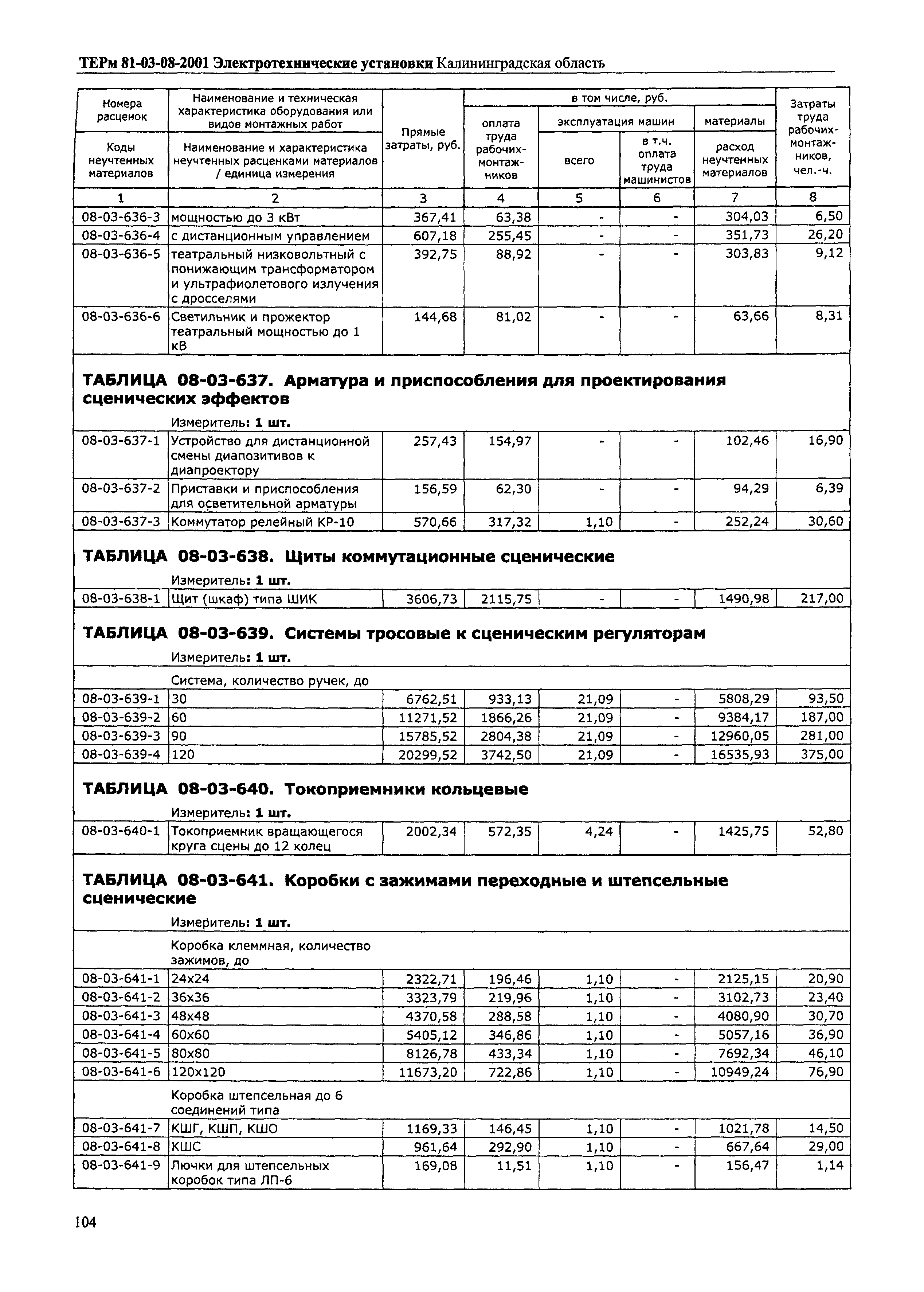 ТЕРм Калининградская область 2001-08