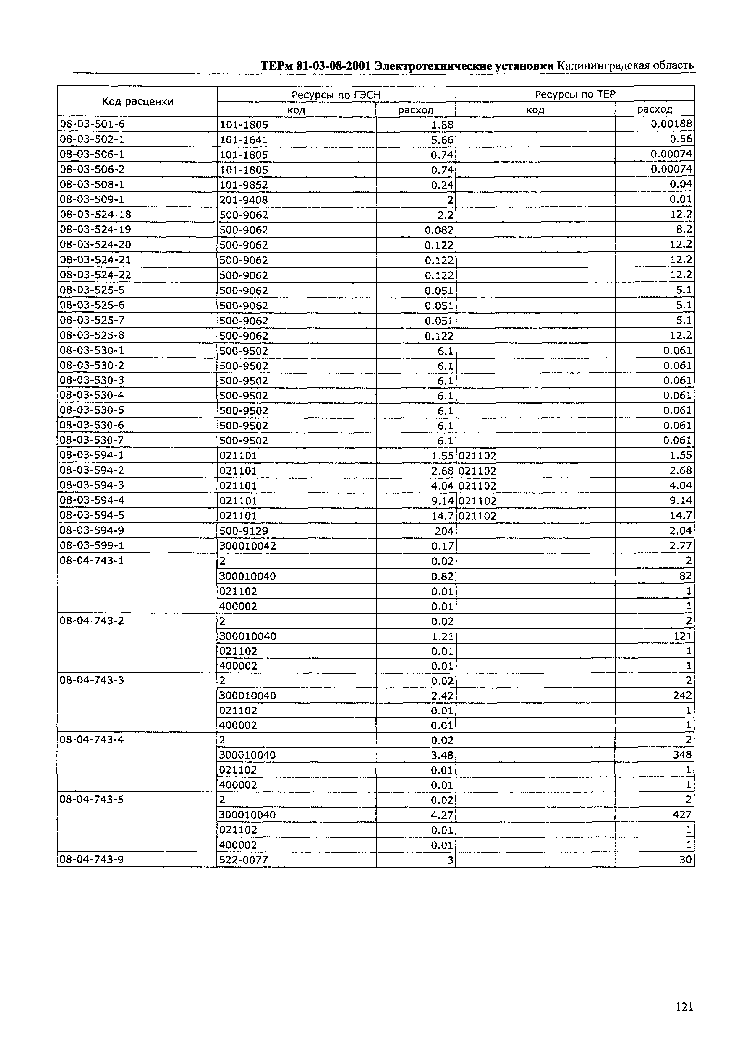 ТЕРм Калининградская область 2001-08