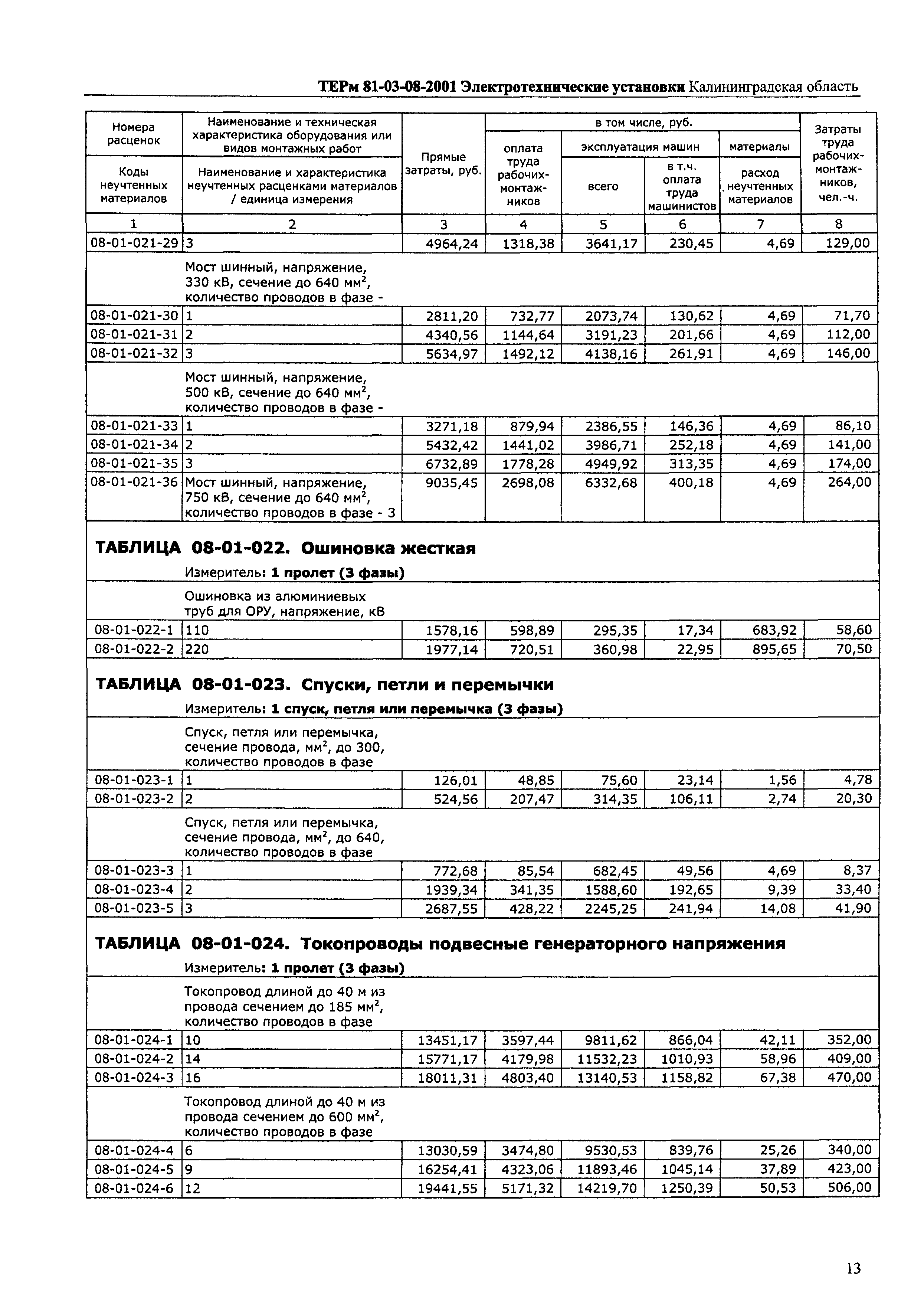 ТЕРм Калининградская область 2001-08