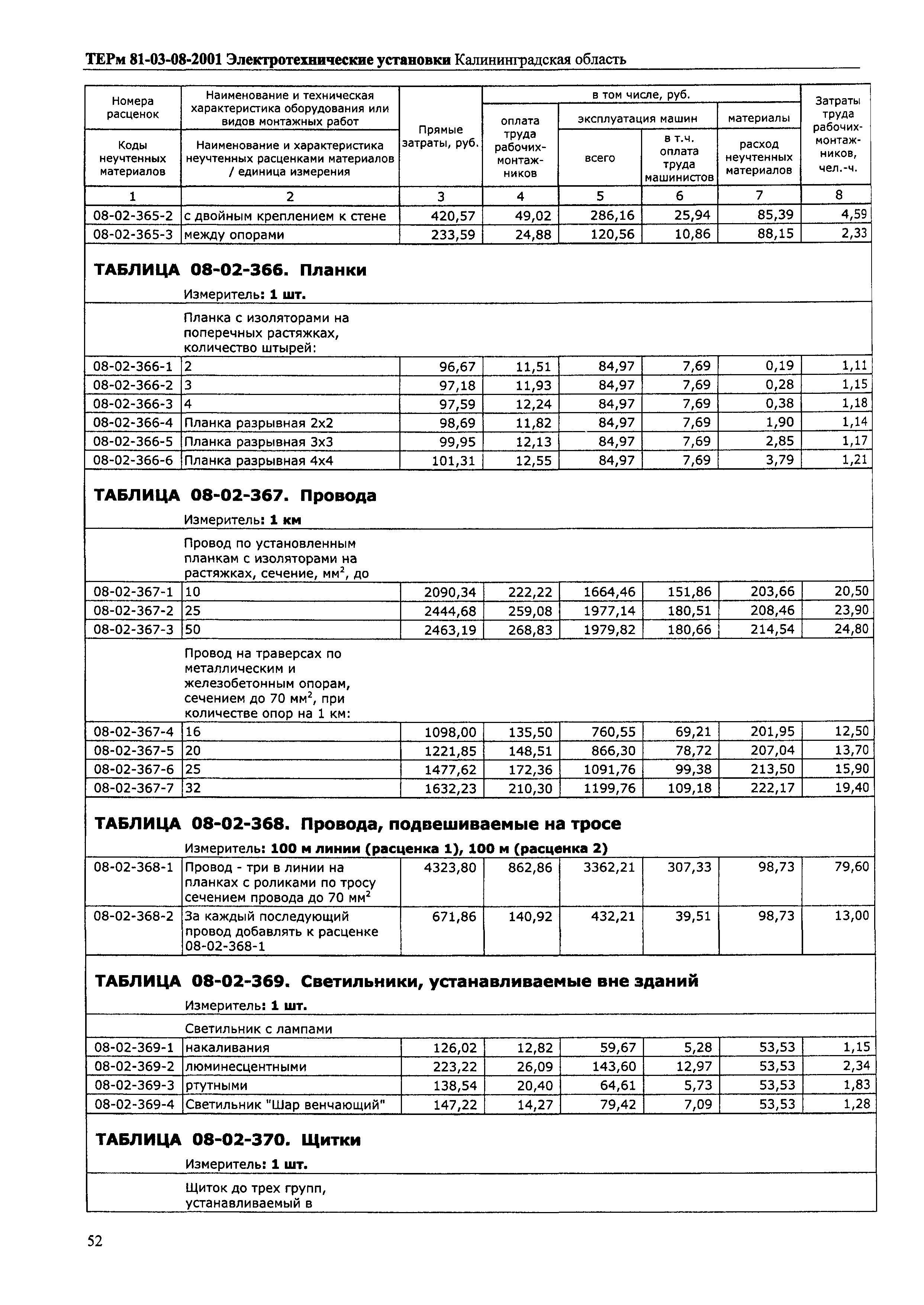 ТЕРм Калининградская область 2001-08