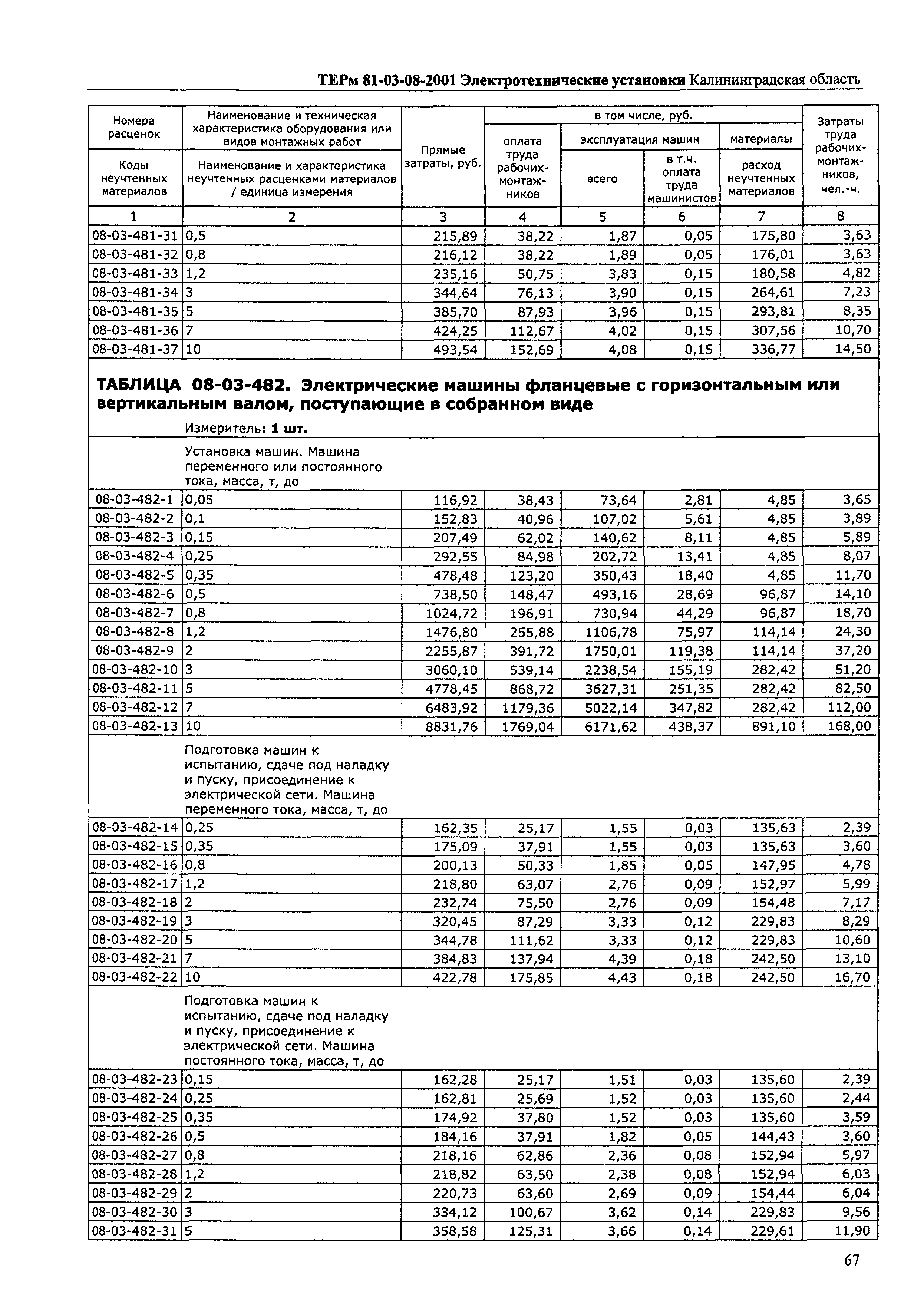 ТЕРм Калининградская область 2001-08