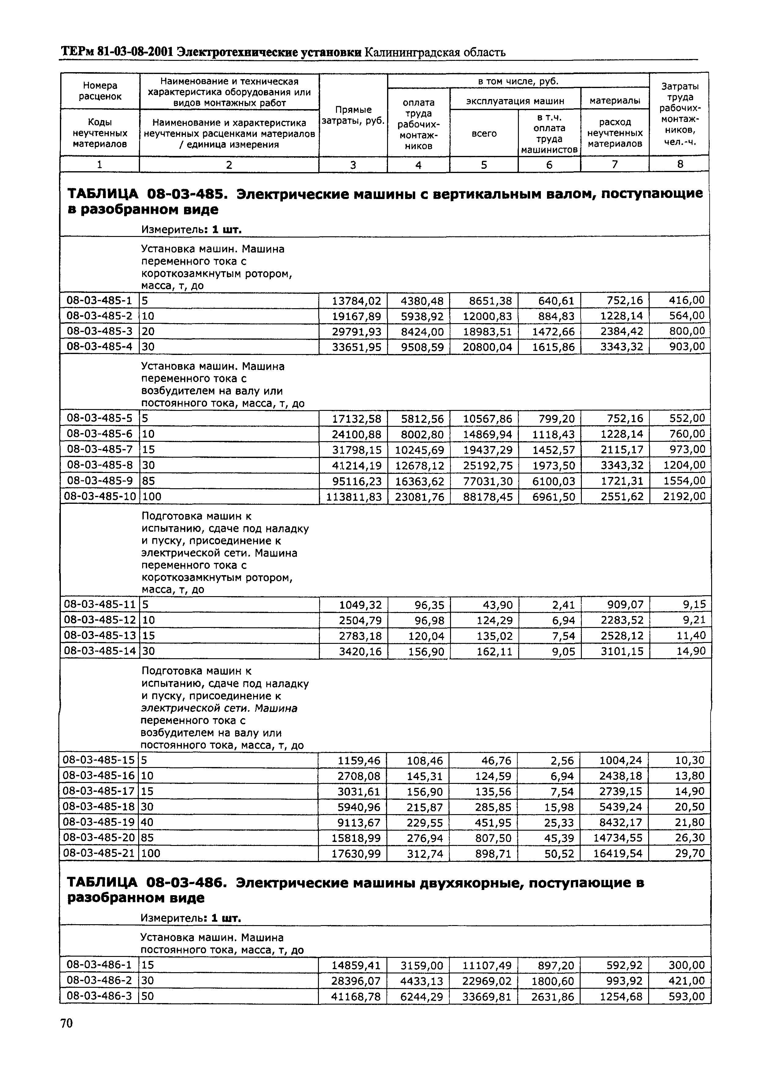 ТЕРм Калининградская область 2001-08