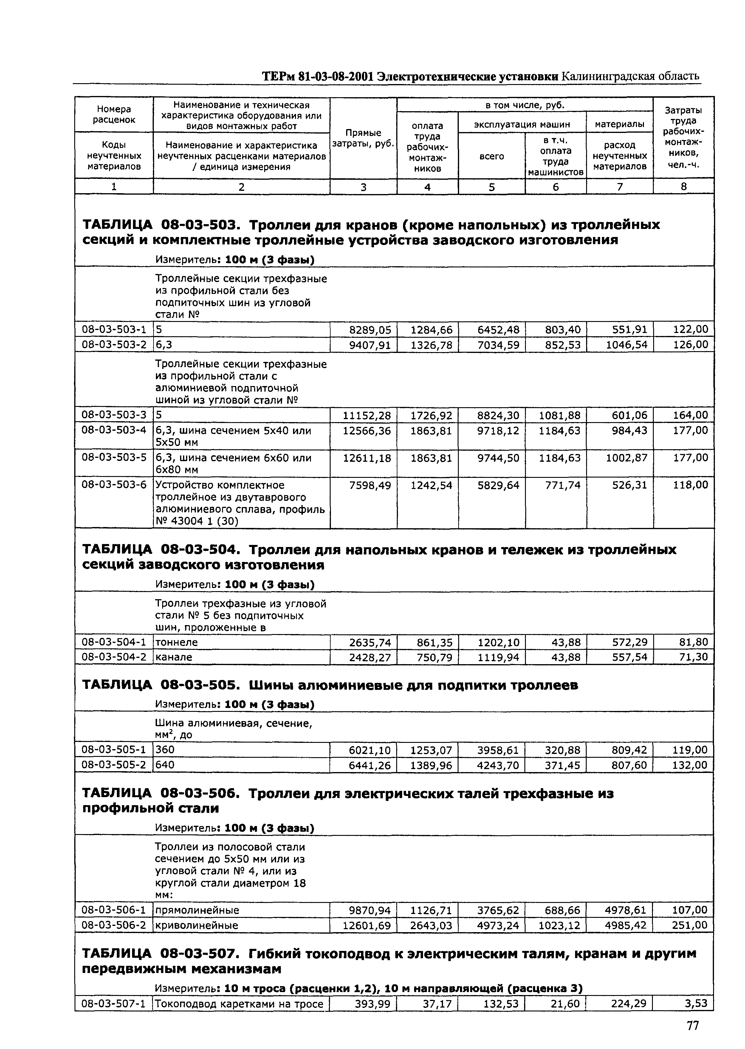 ТЕРм Калининградская область 2001-08