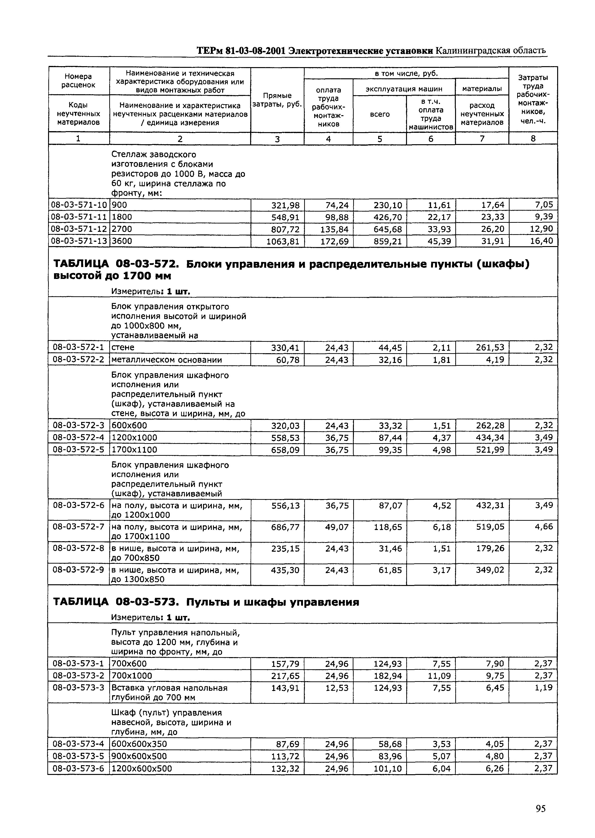 ТЕРм Калининградская область 2001-08