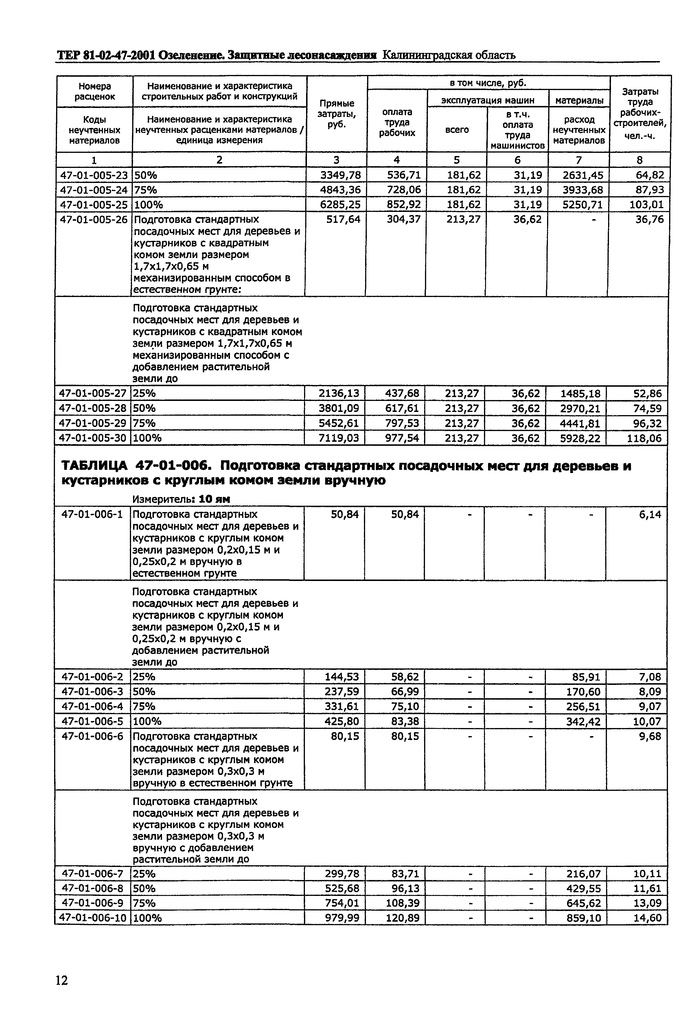 ТЕР Калининградская область 2001-47