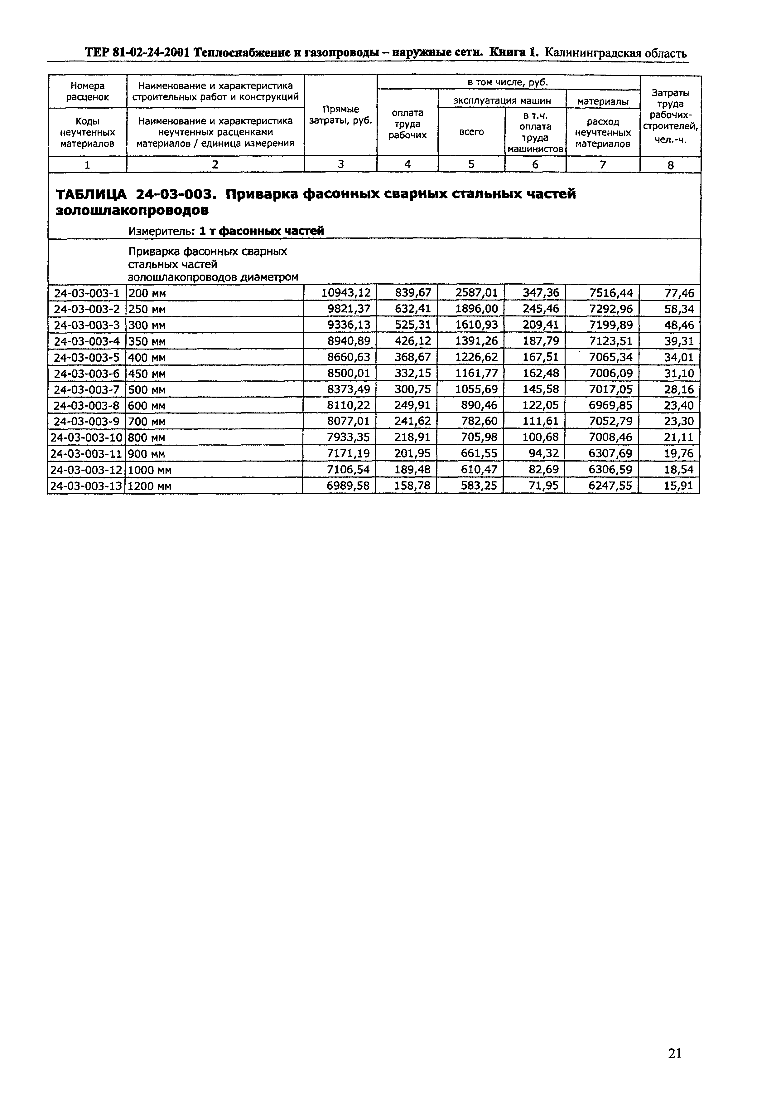 ТЕР Калининградская область 2001-24