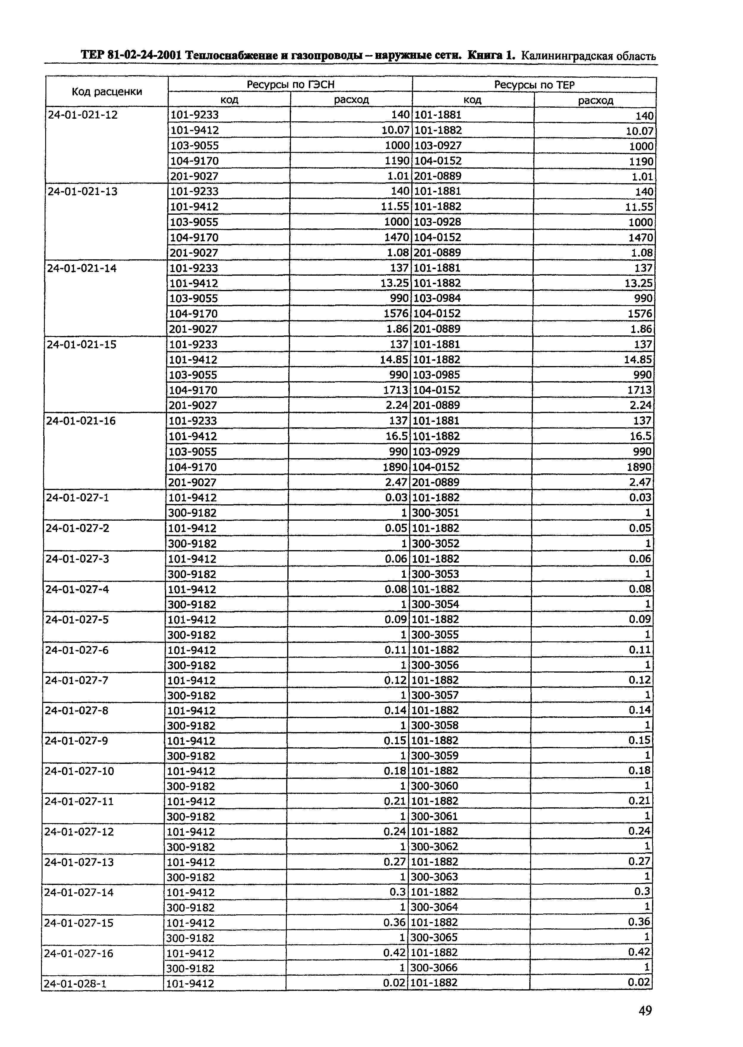 ТЕР Калининградская область 2001-24