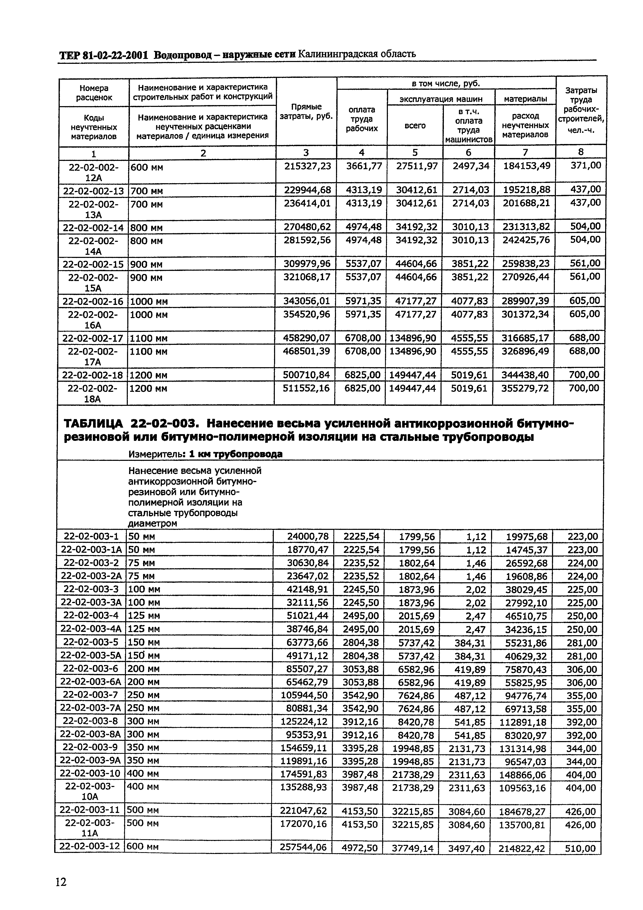 ТЕР Калининградская область 2001-22