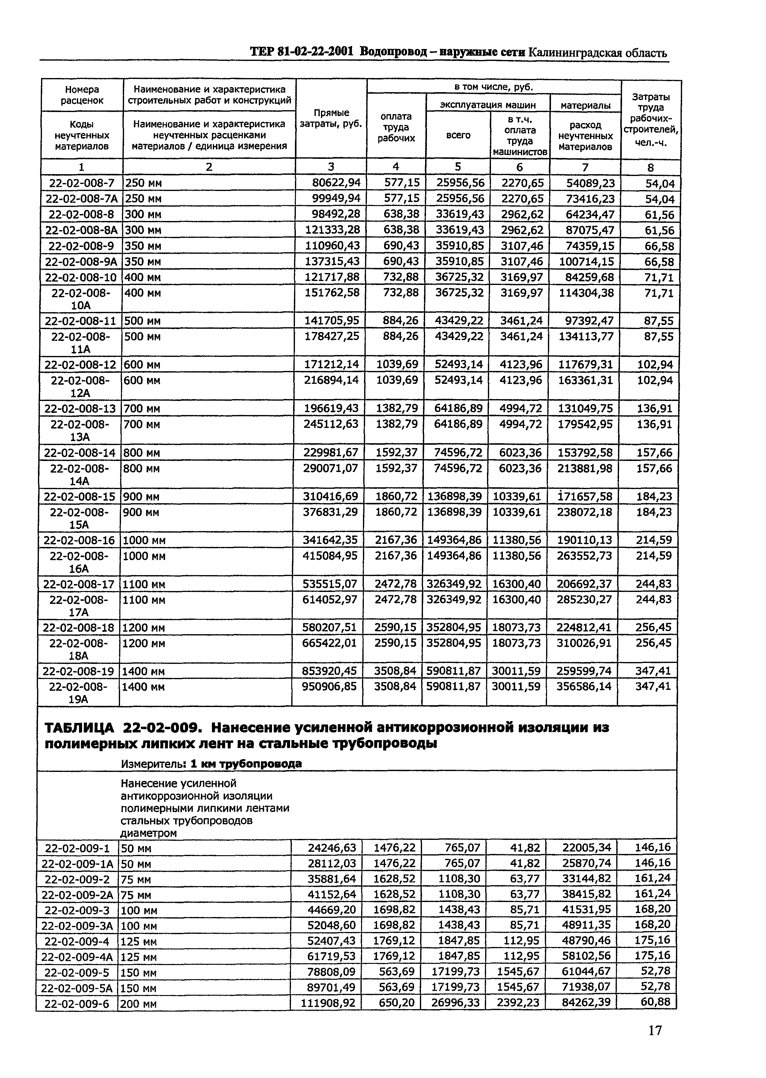 ТЕР Калининградская область 2001-22