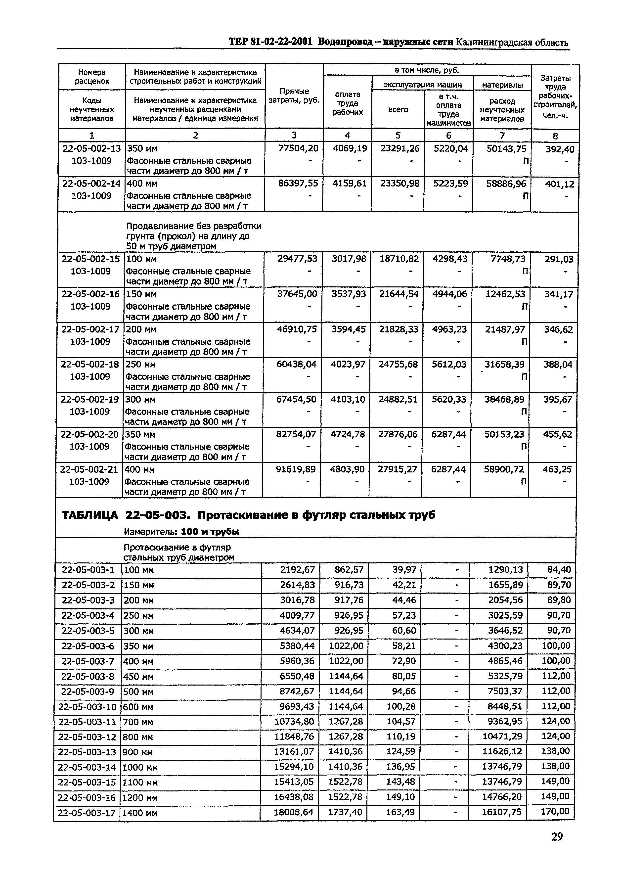 ТЕР Калининградская область 2001-22