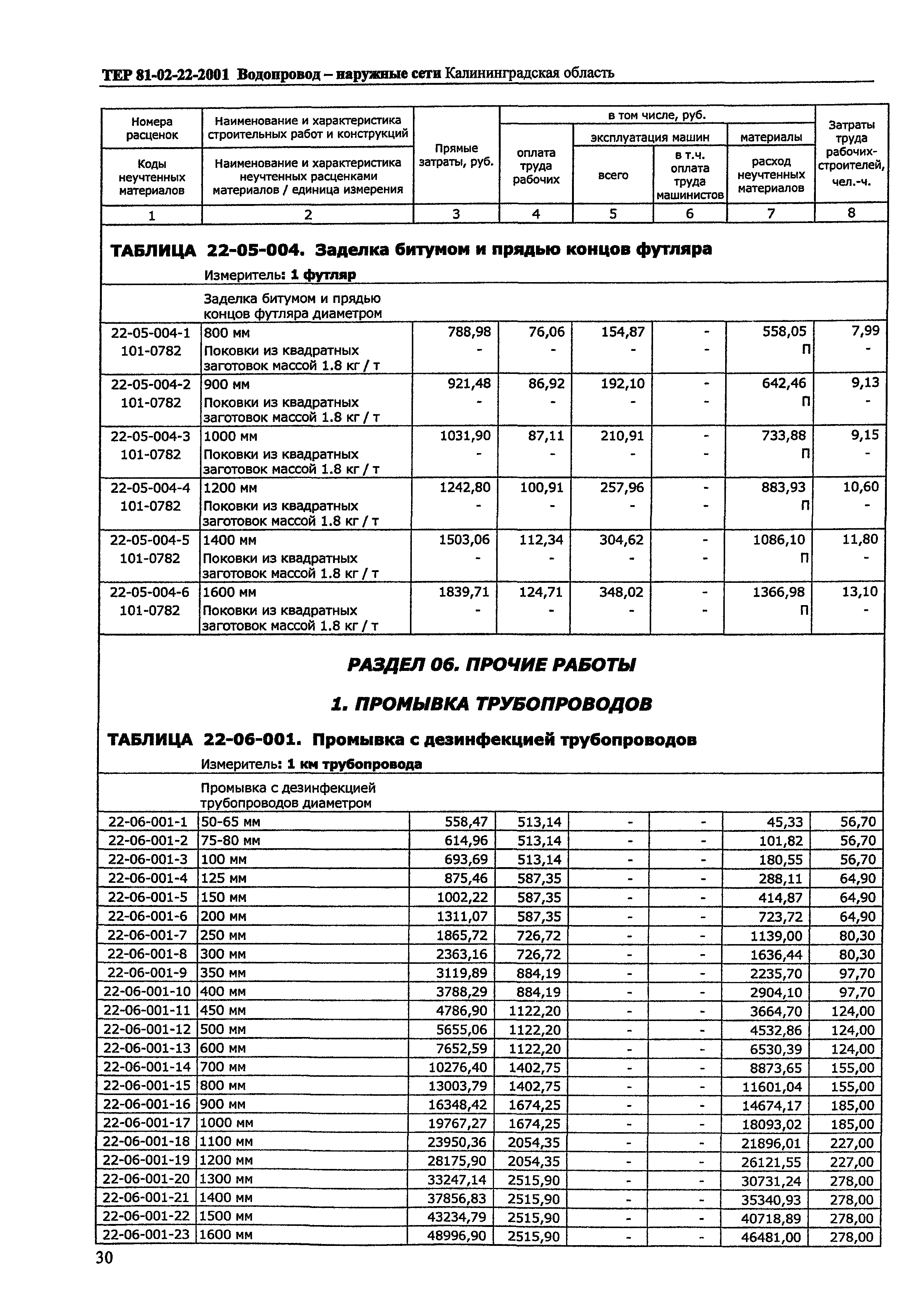 ТЕР Калининградская область 2001-22