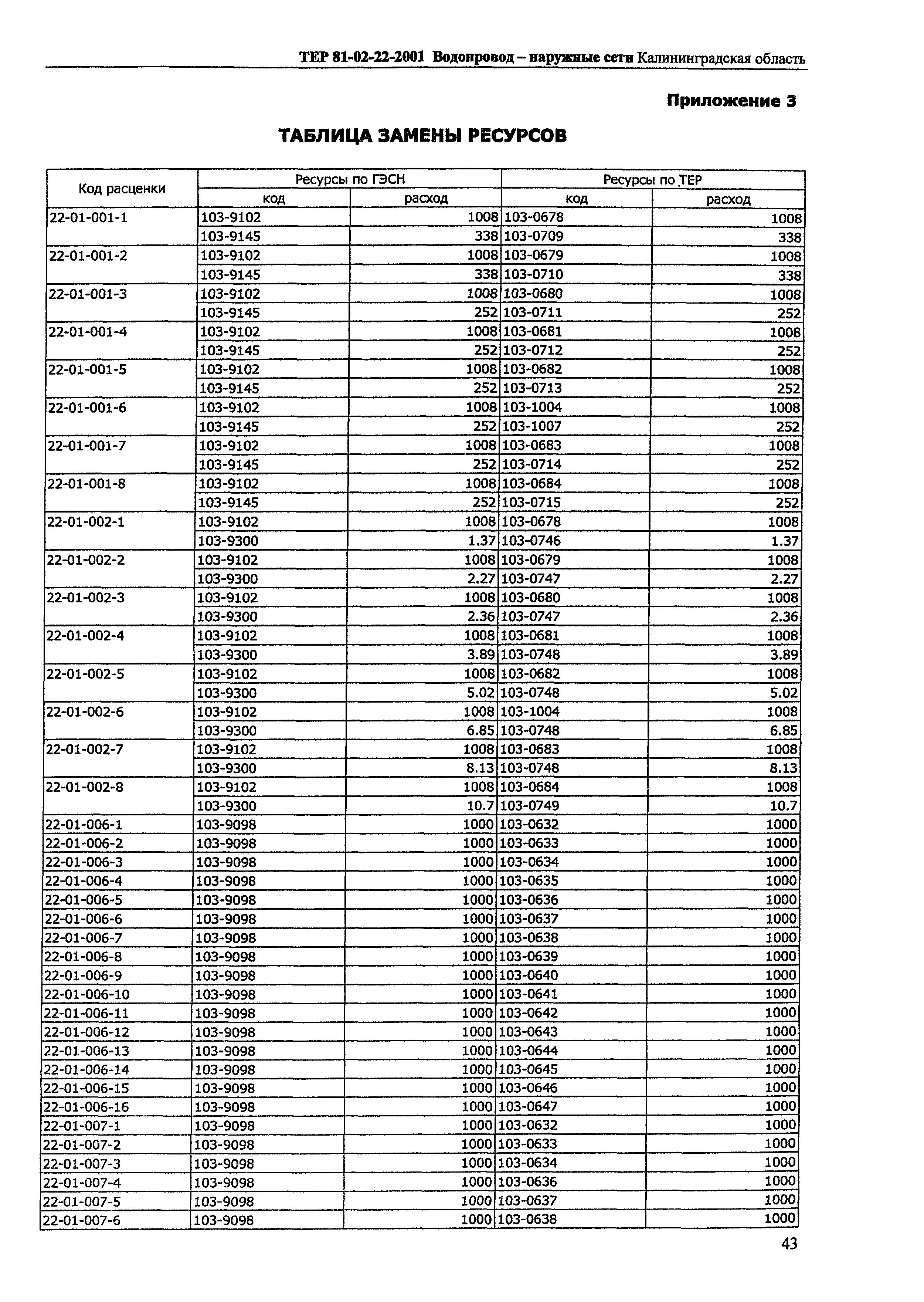 ТЕР Калининградская область 2001-22