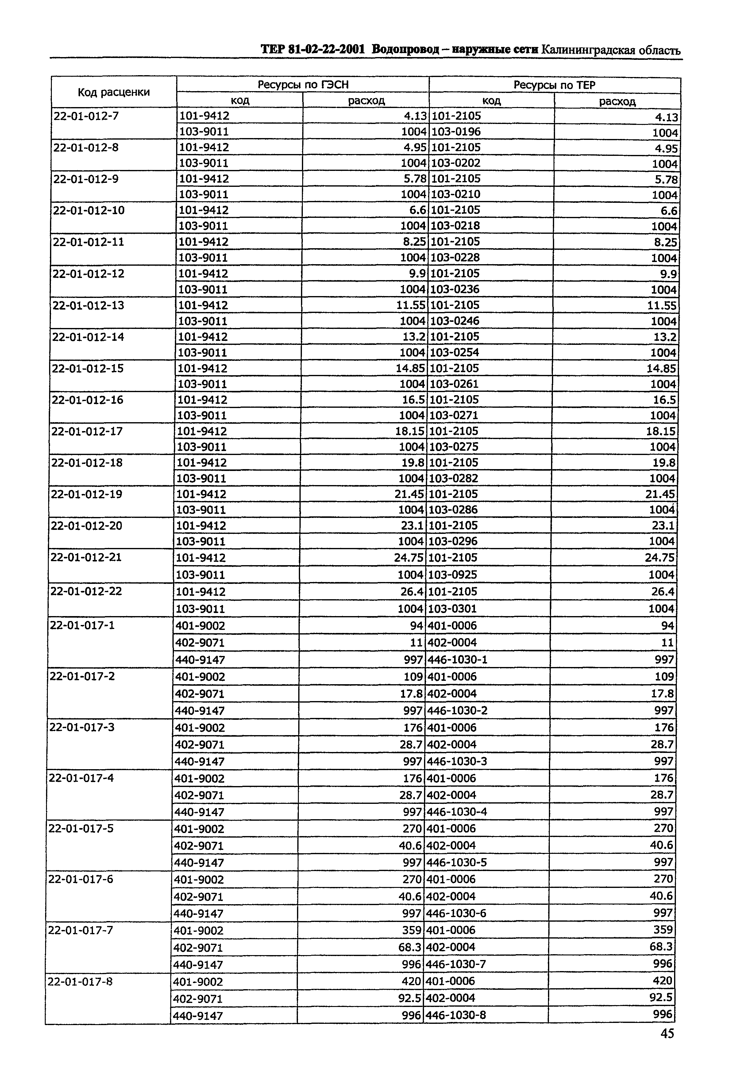 ТЕР Калининградская область 2001-22