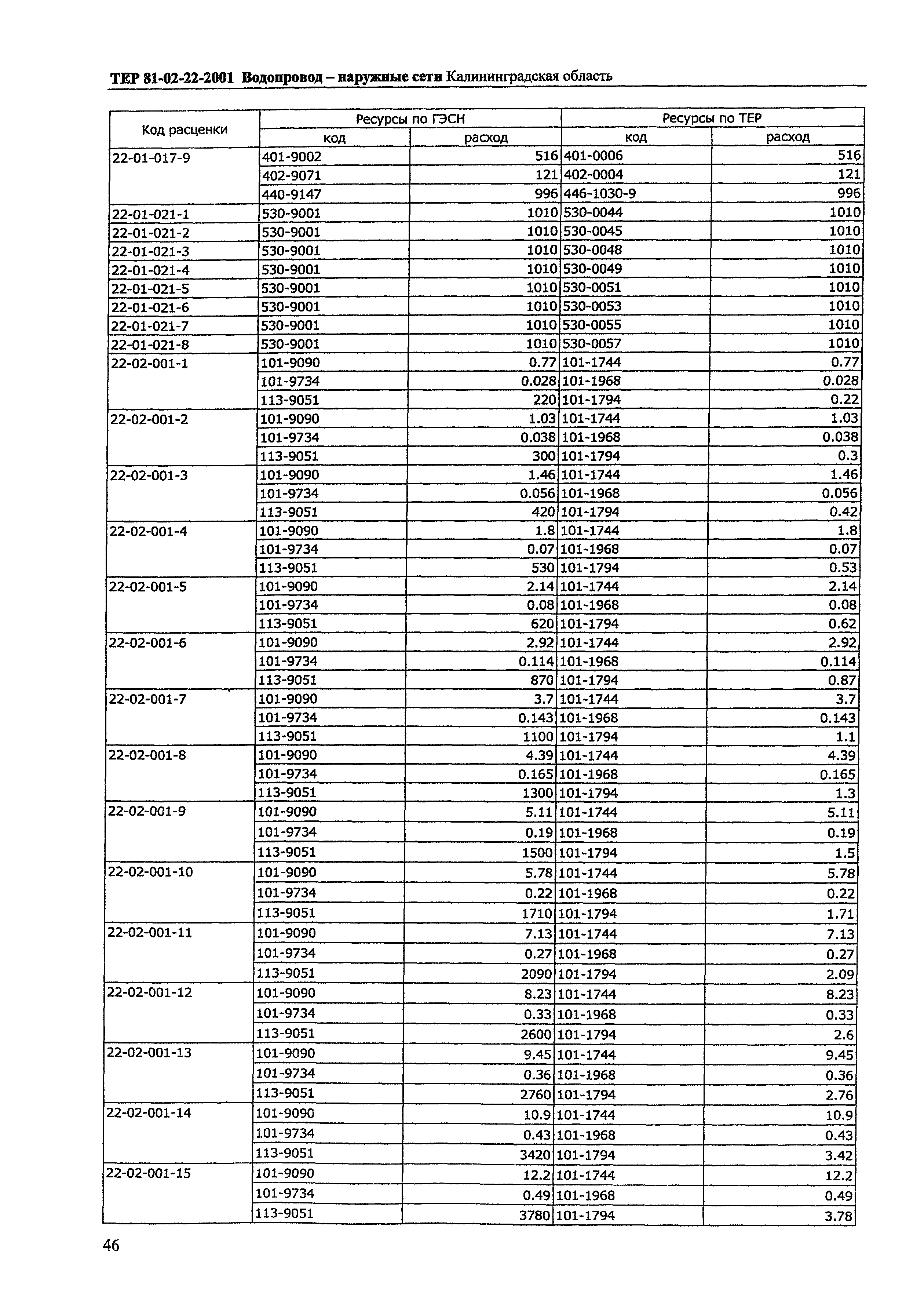 ТЕР Калининградская область 2001-22