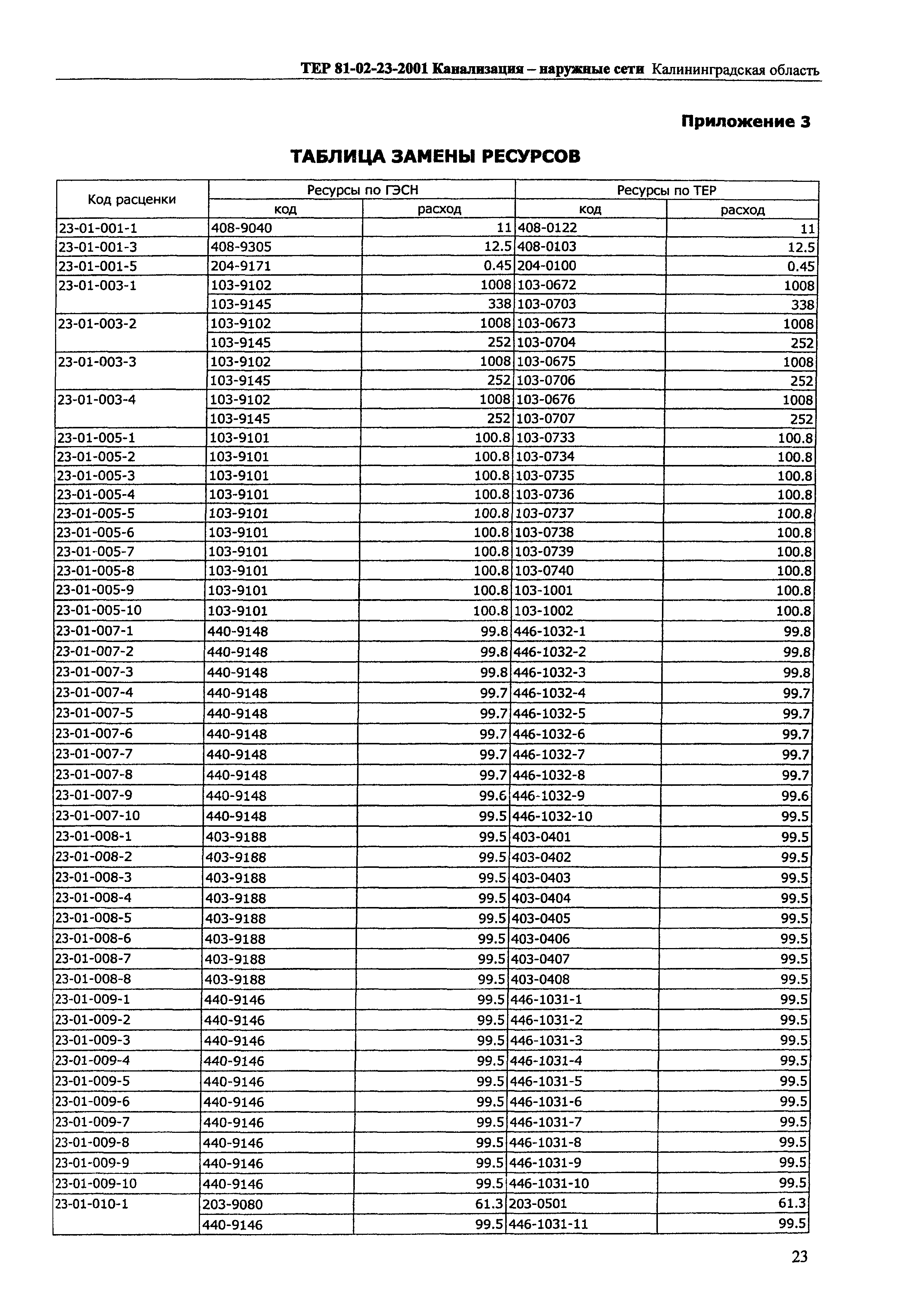 ТЕР Калининградская область 2001-23