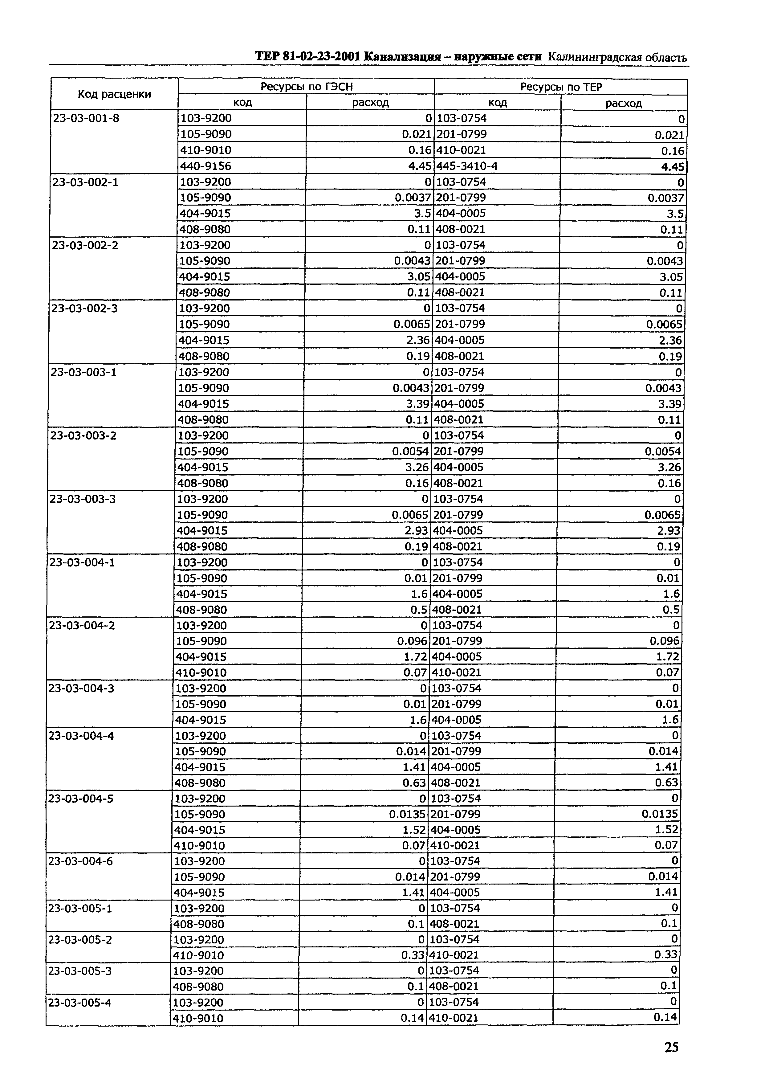 ТЕР Калининградская область 2001-23