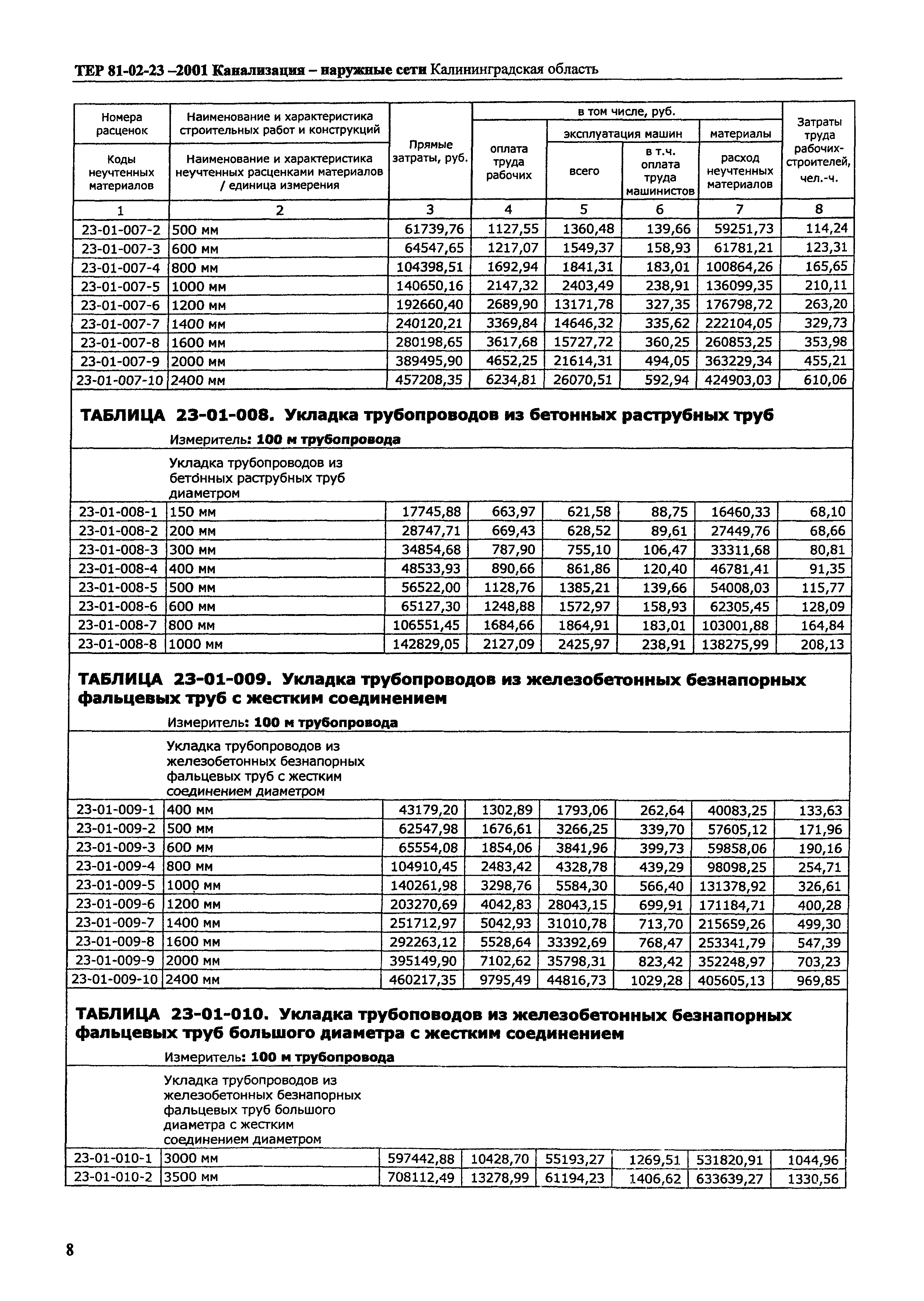 ТЕР Калининградская область 2001-23