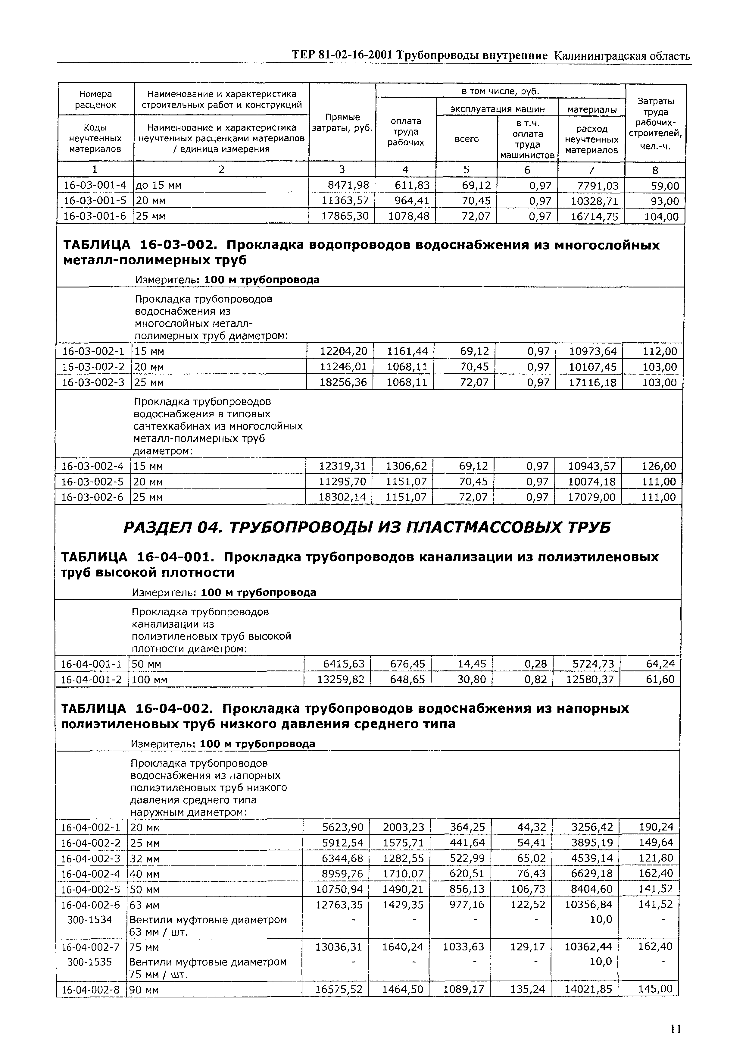 ТЕР Калининградская область 2001-16