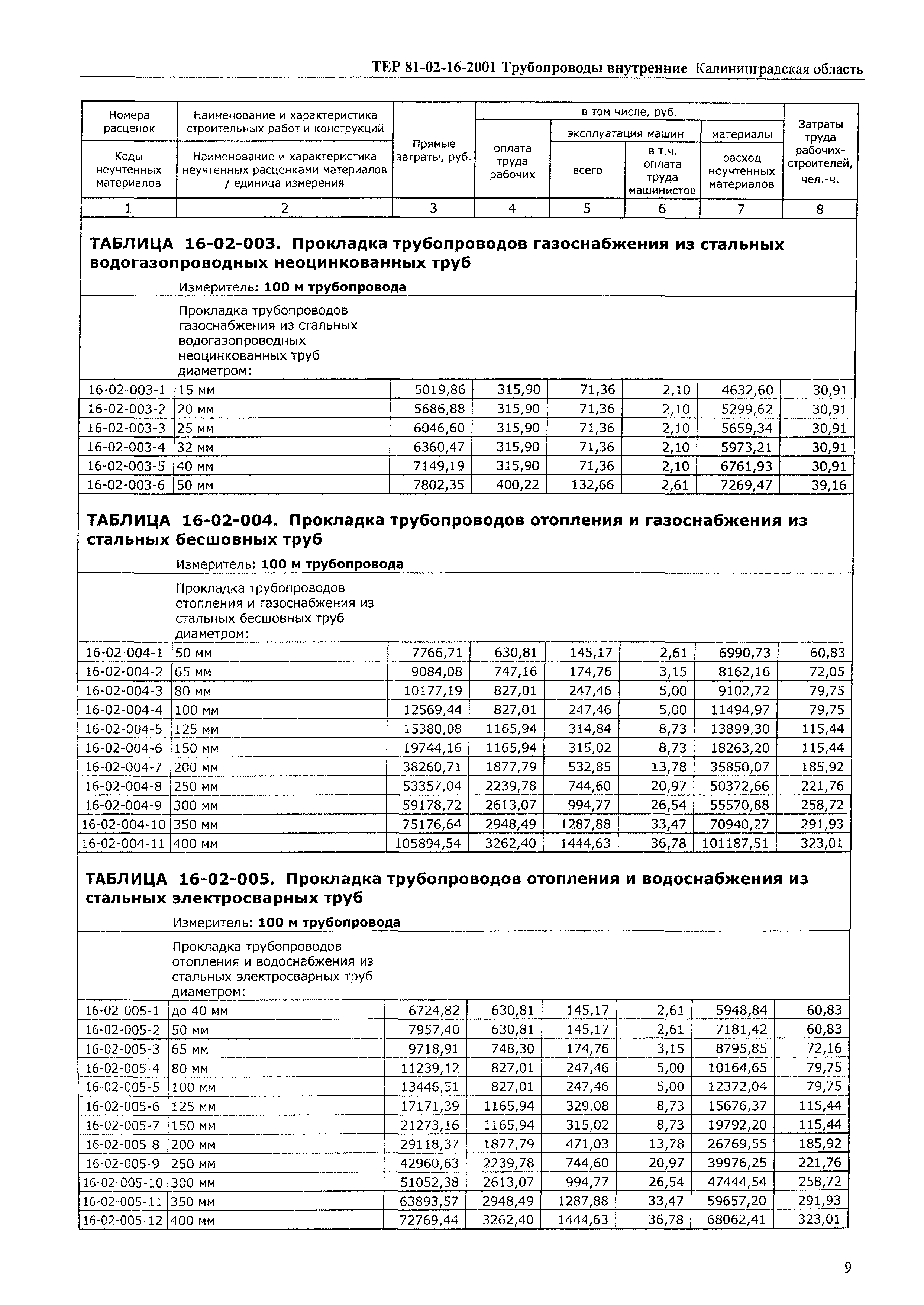 ТЕР Калининградская область 2001-16