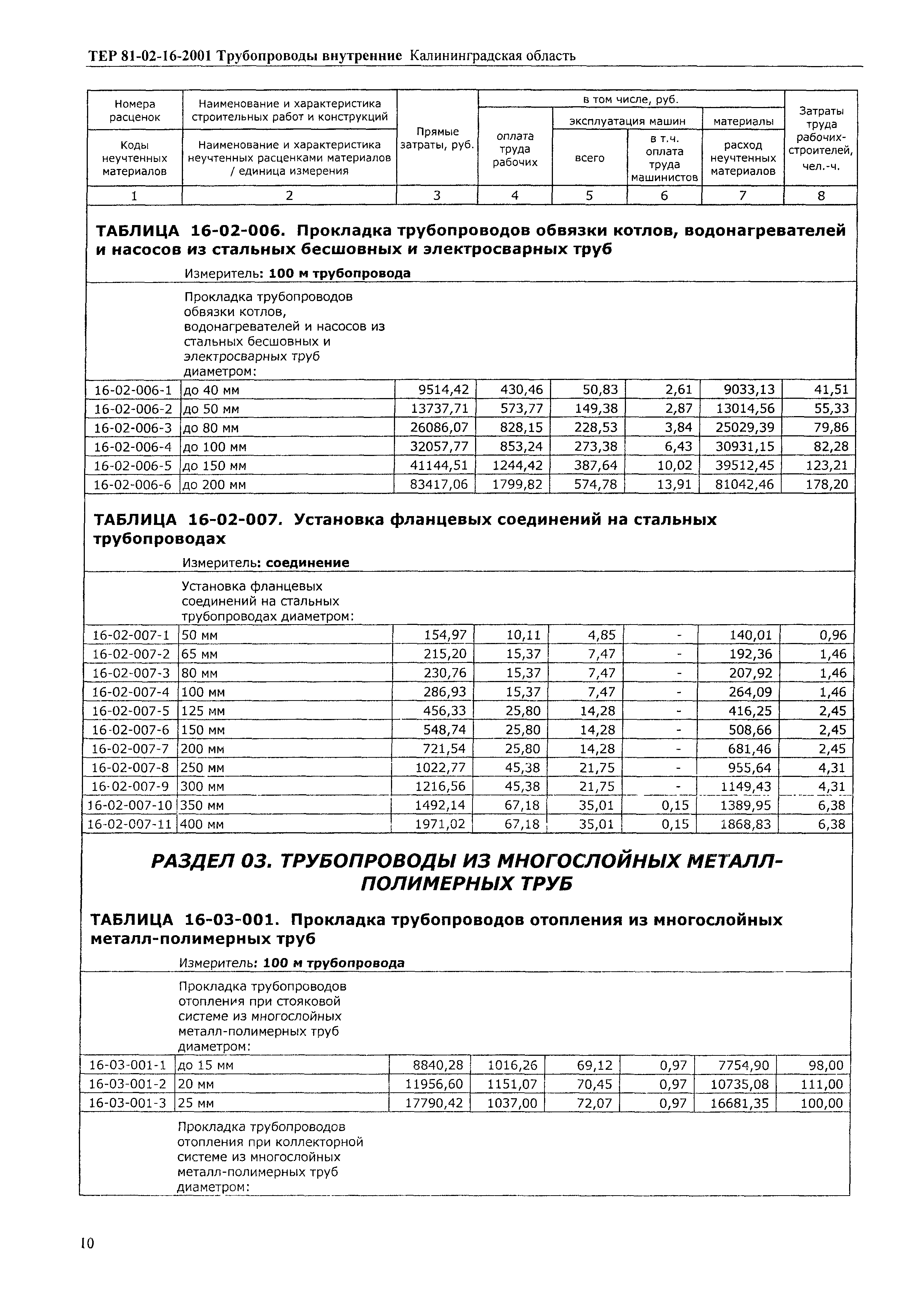 ТЕР Калининградская область 2001-16