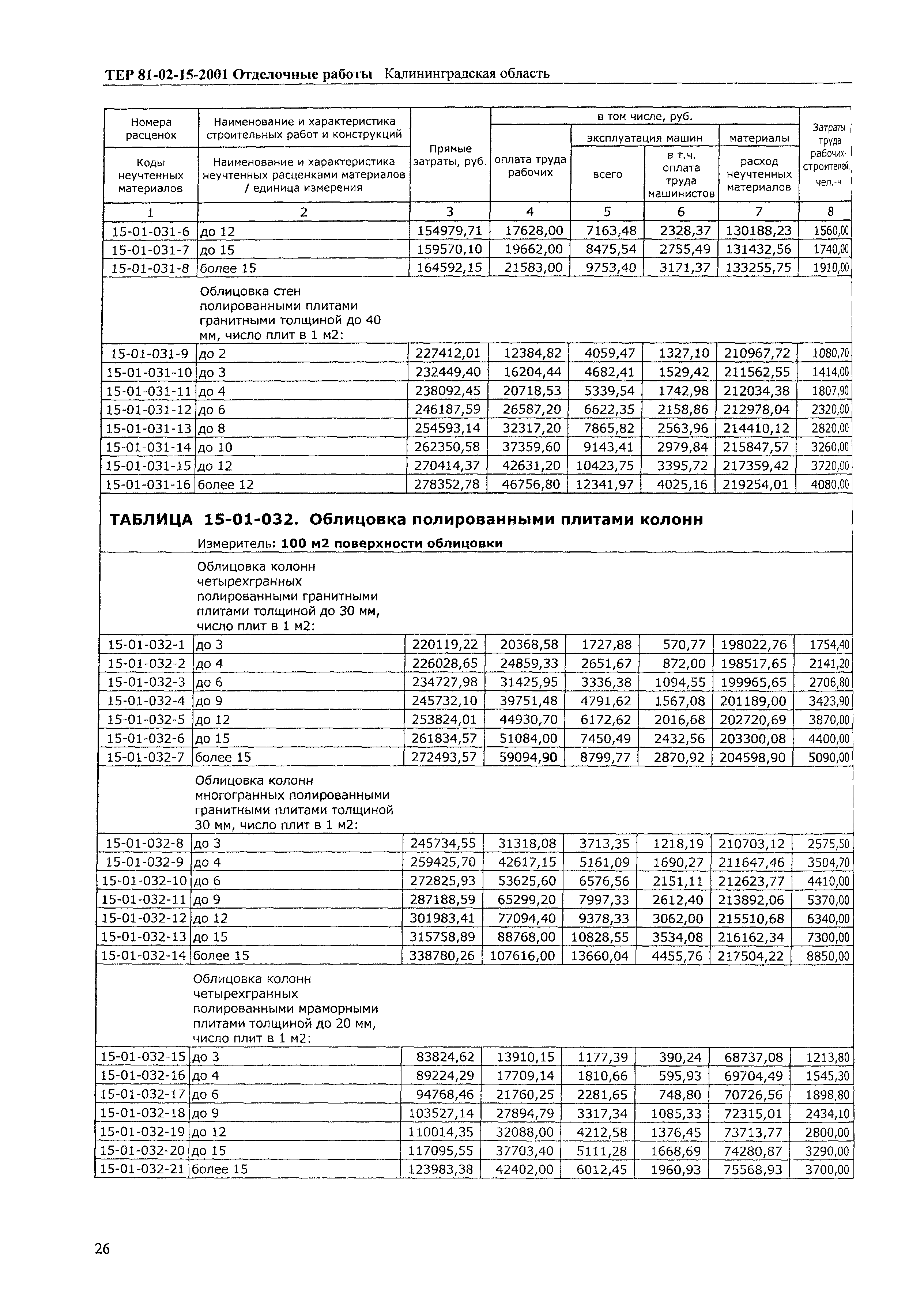 ТЕР Калининградская область 2001-15