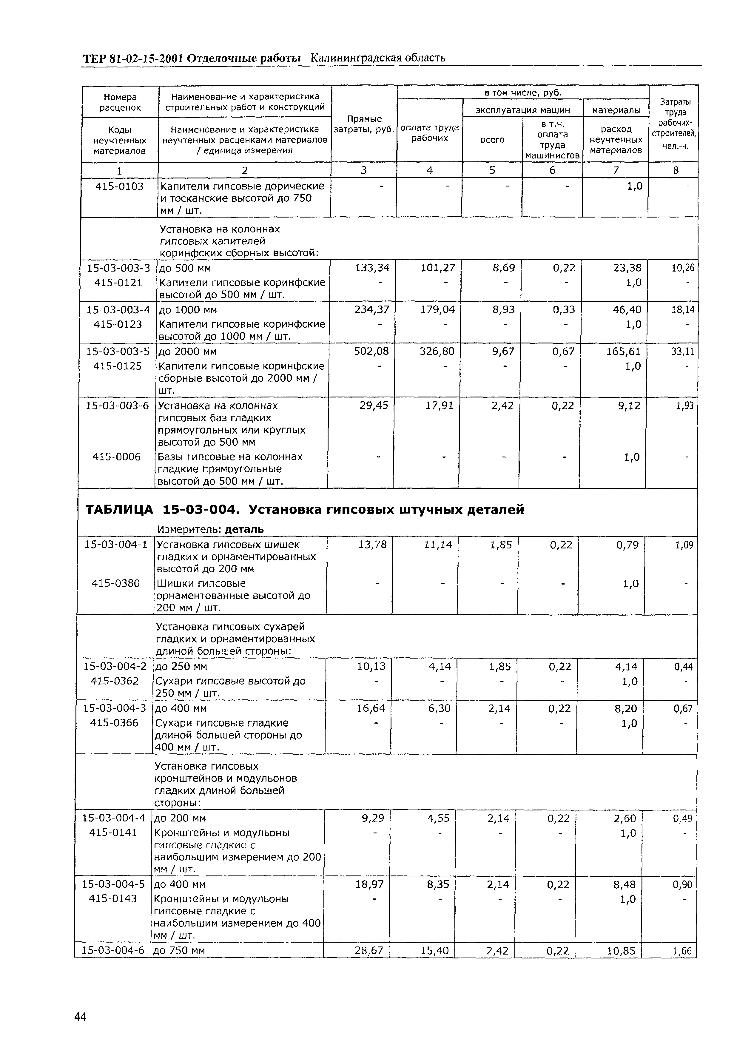 ТЕР Калининградская область 2001-15