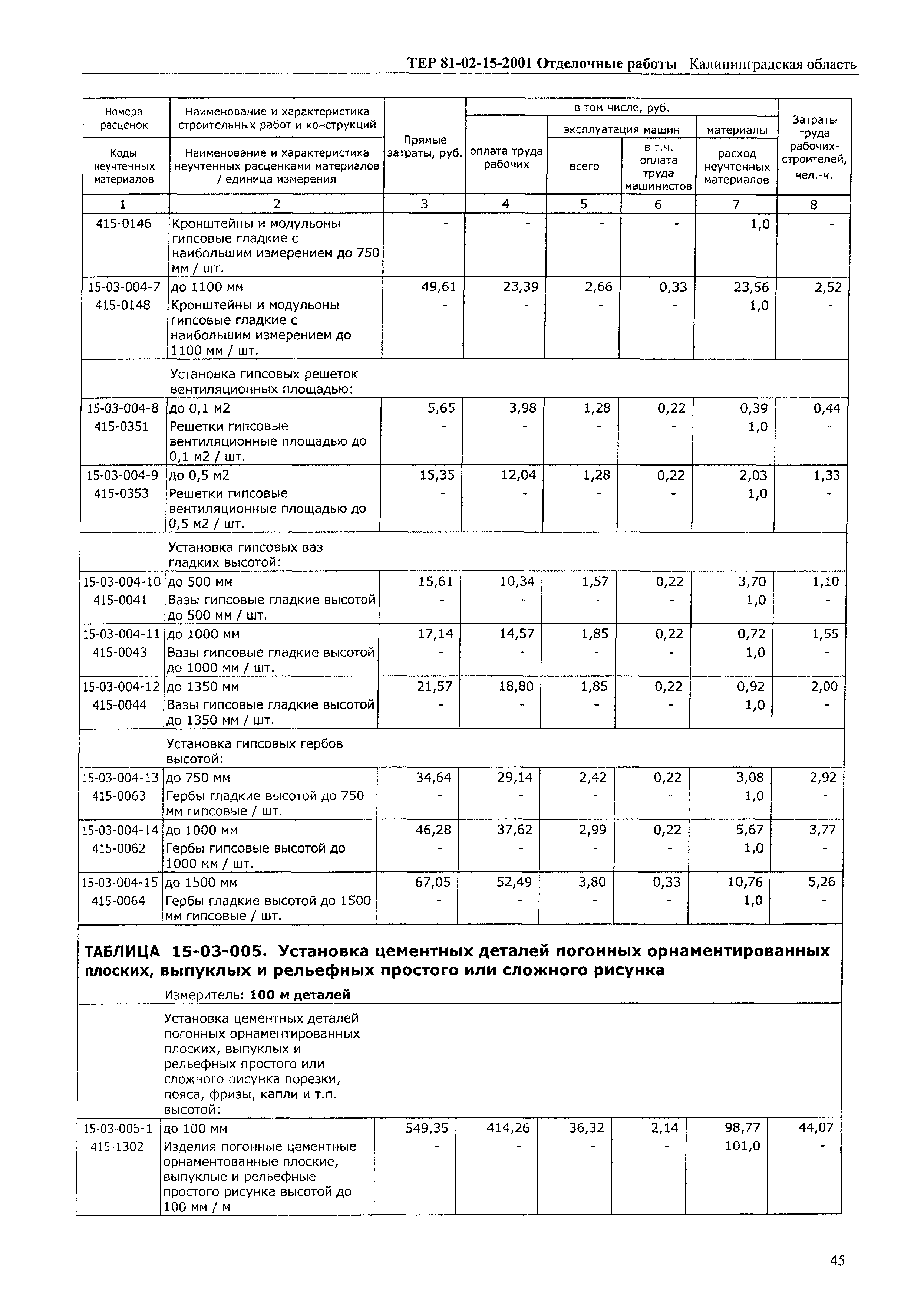 ТЕР Калининградская область 2001-15