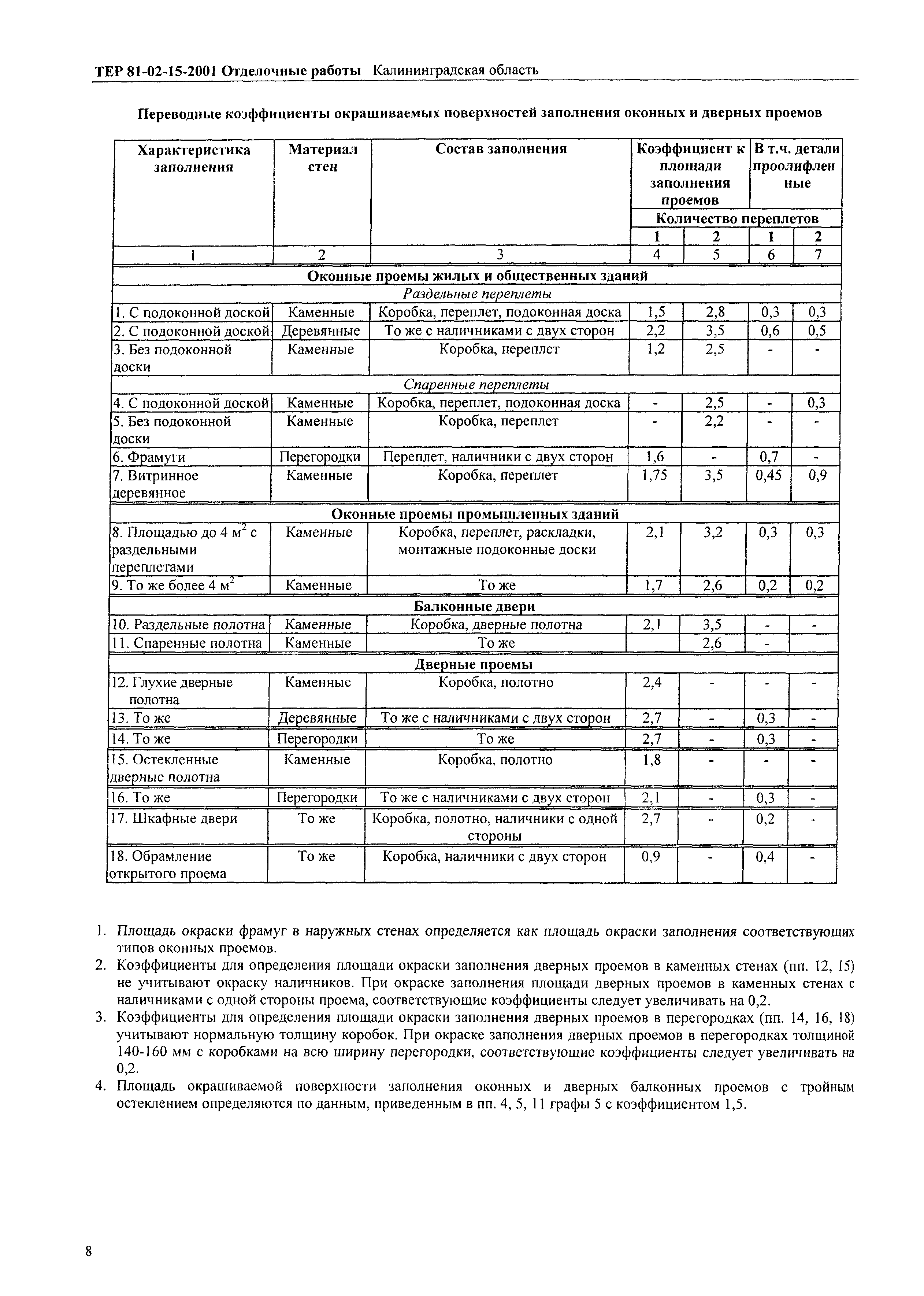 ТЕР Калининградская область 2001-15