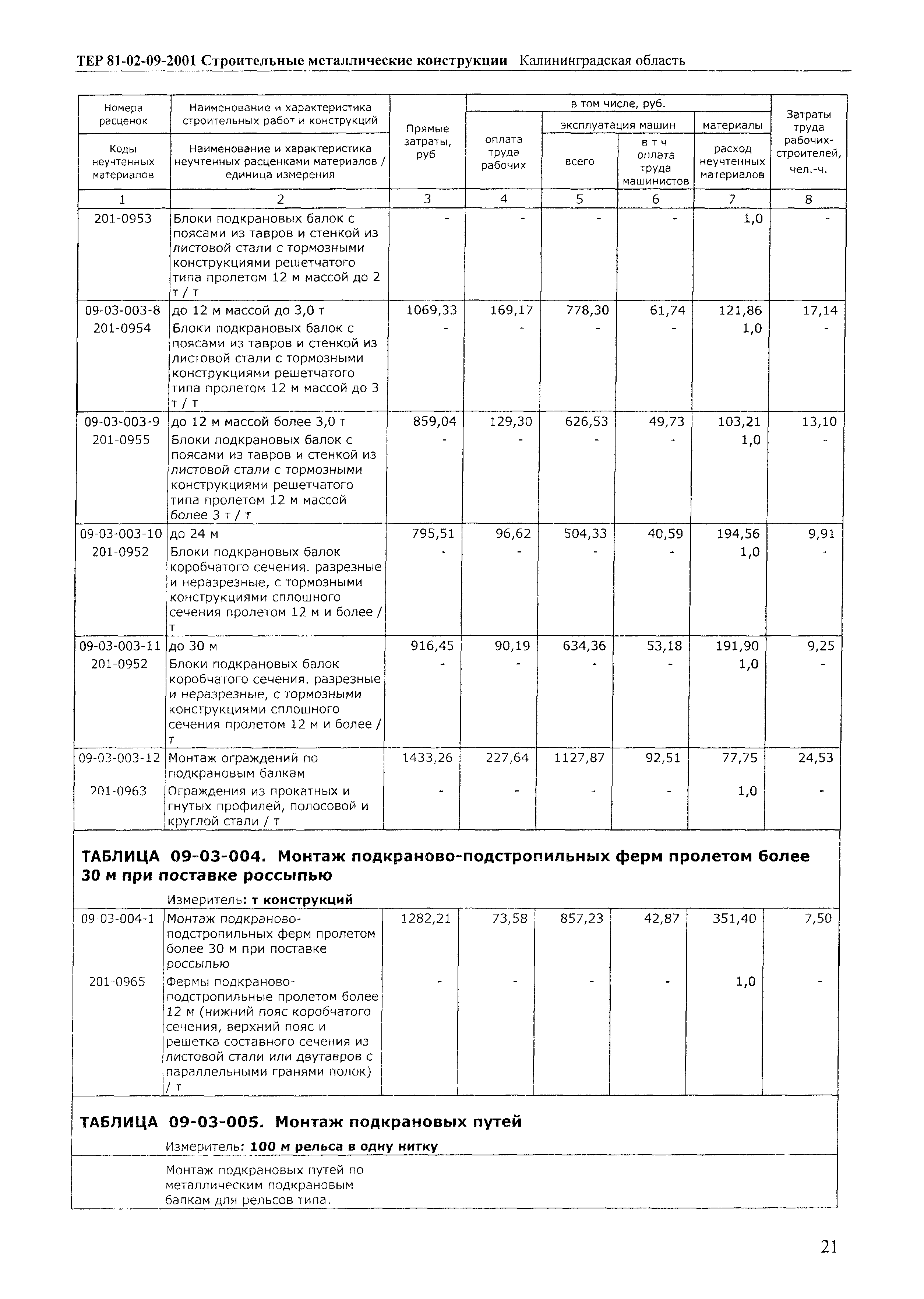 ТЕР Калининградская область 2001-09