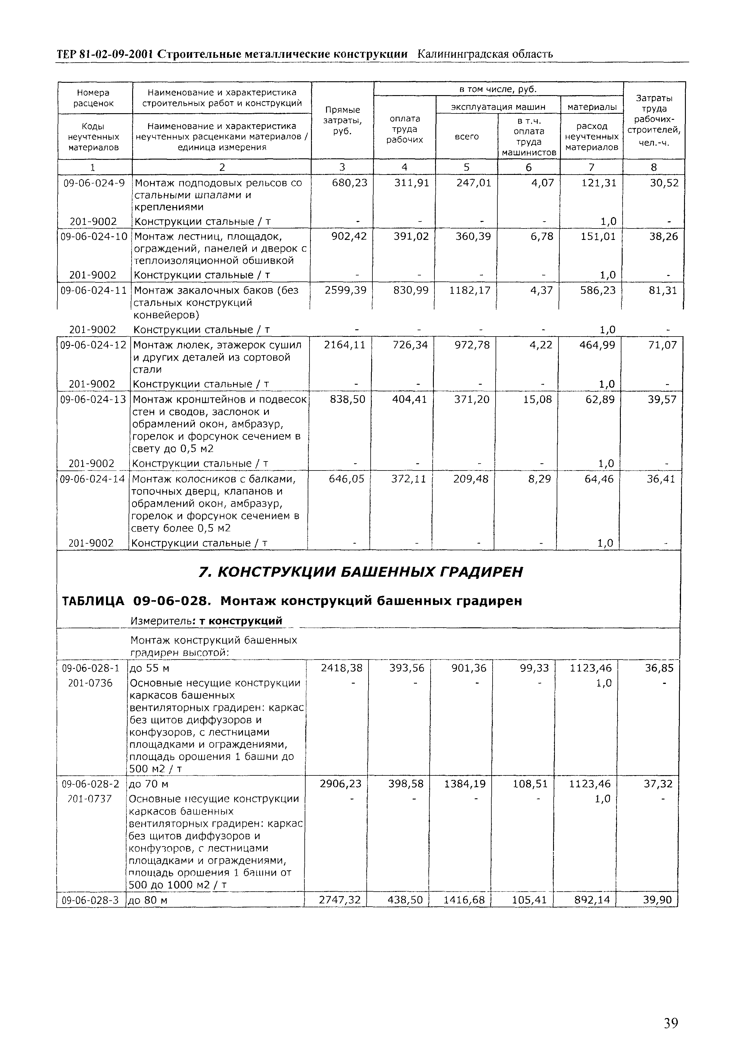 ТЕР Калининградская область 2001-09