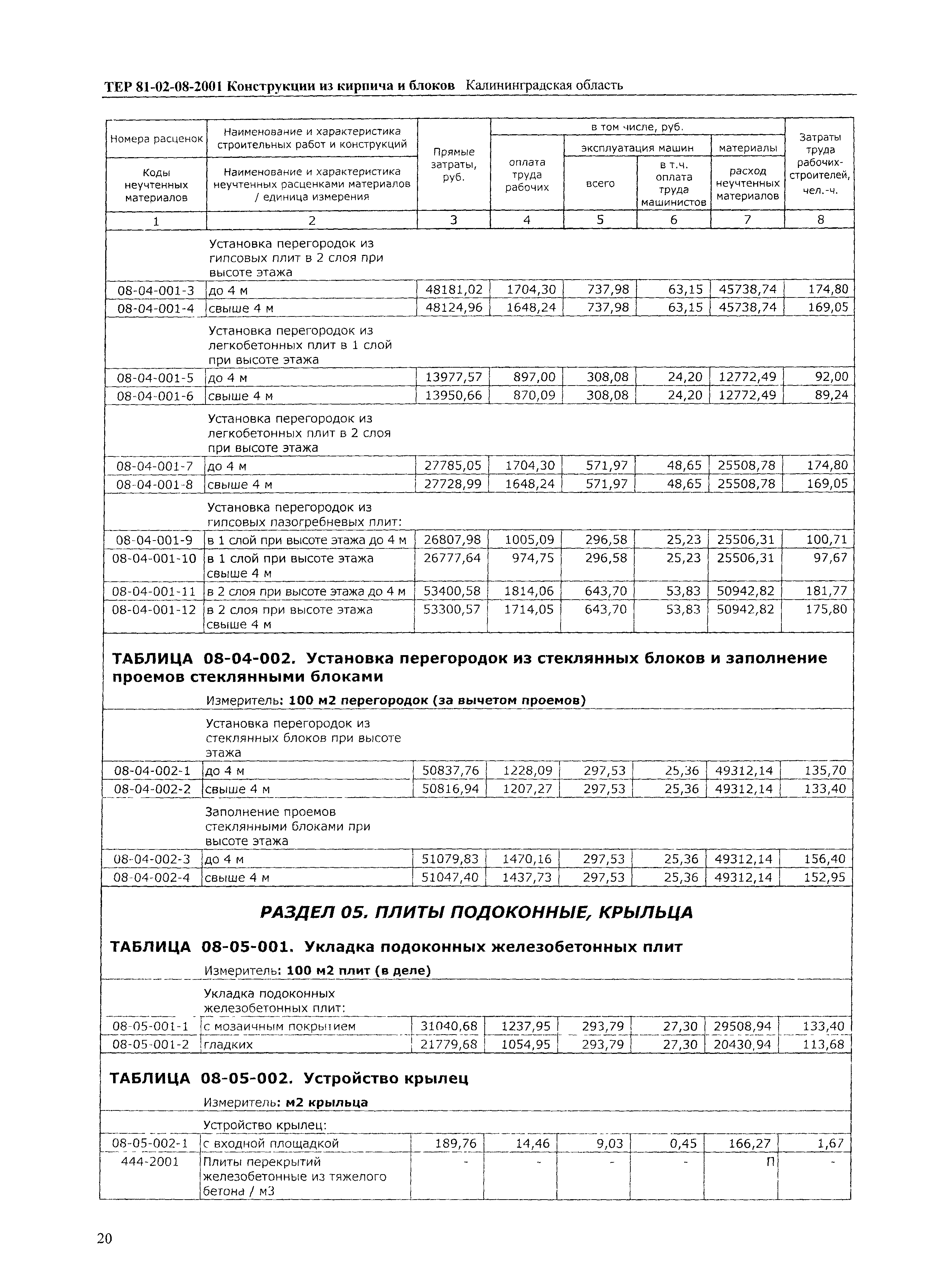 ТЕР Калининградская область 2001-08