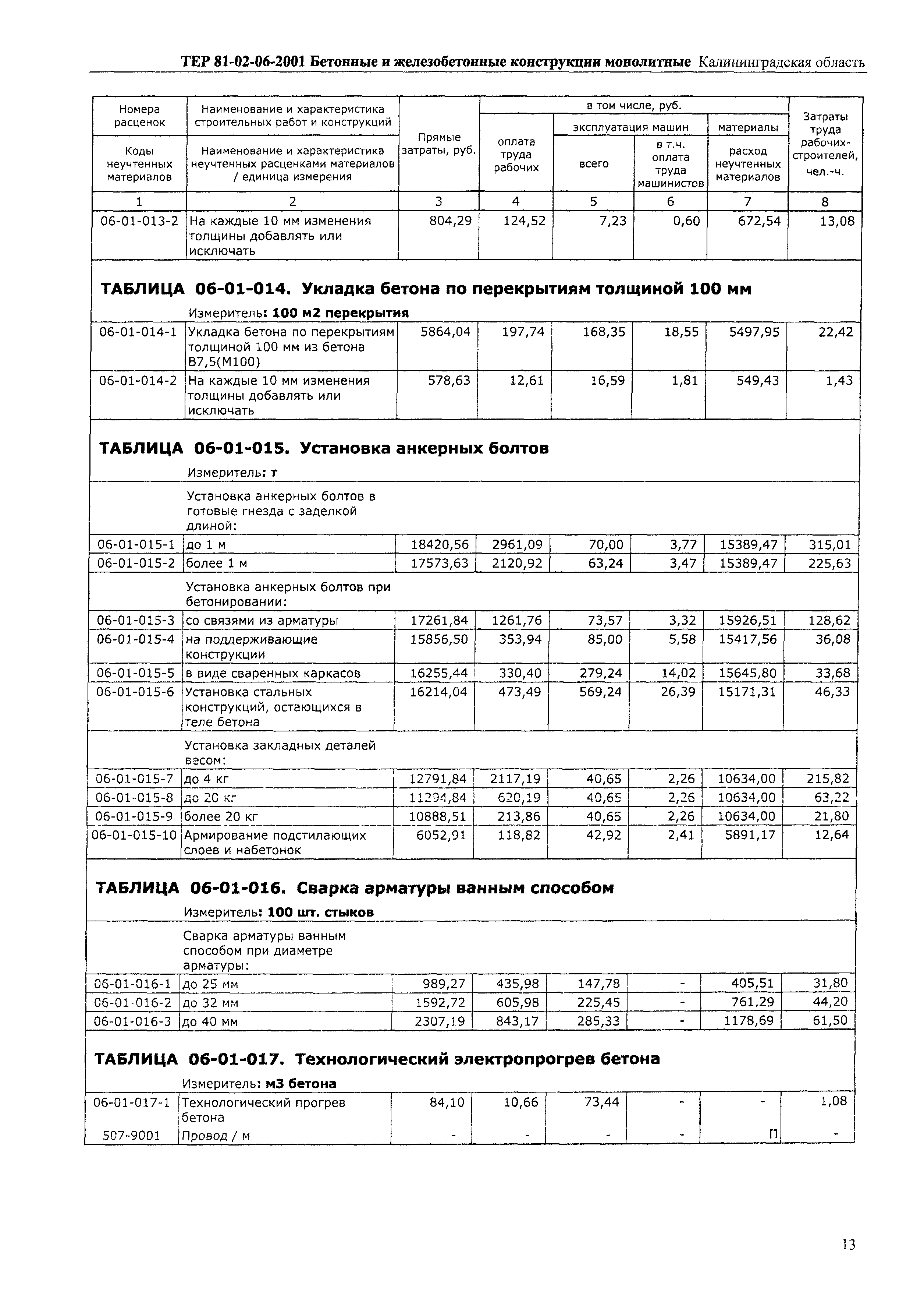 ТЕР Калининградская область 2001-06