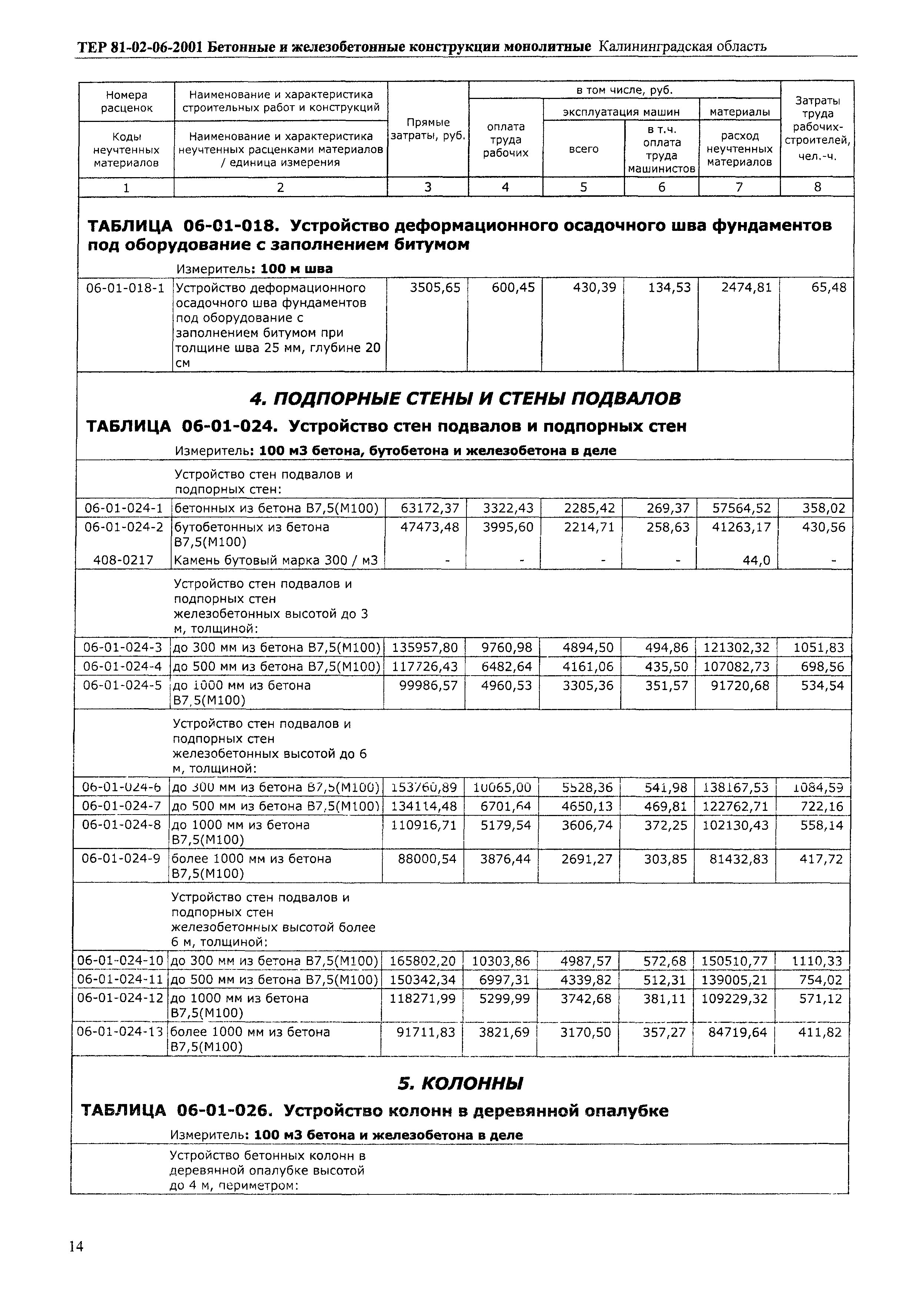 ТЕР Калининградская область 2001-06