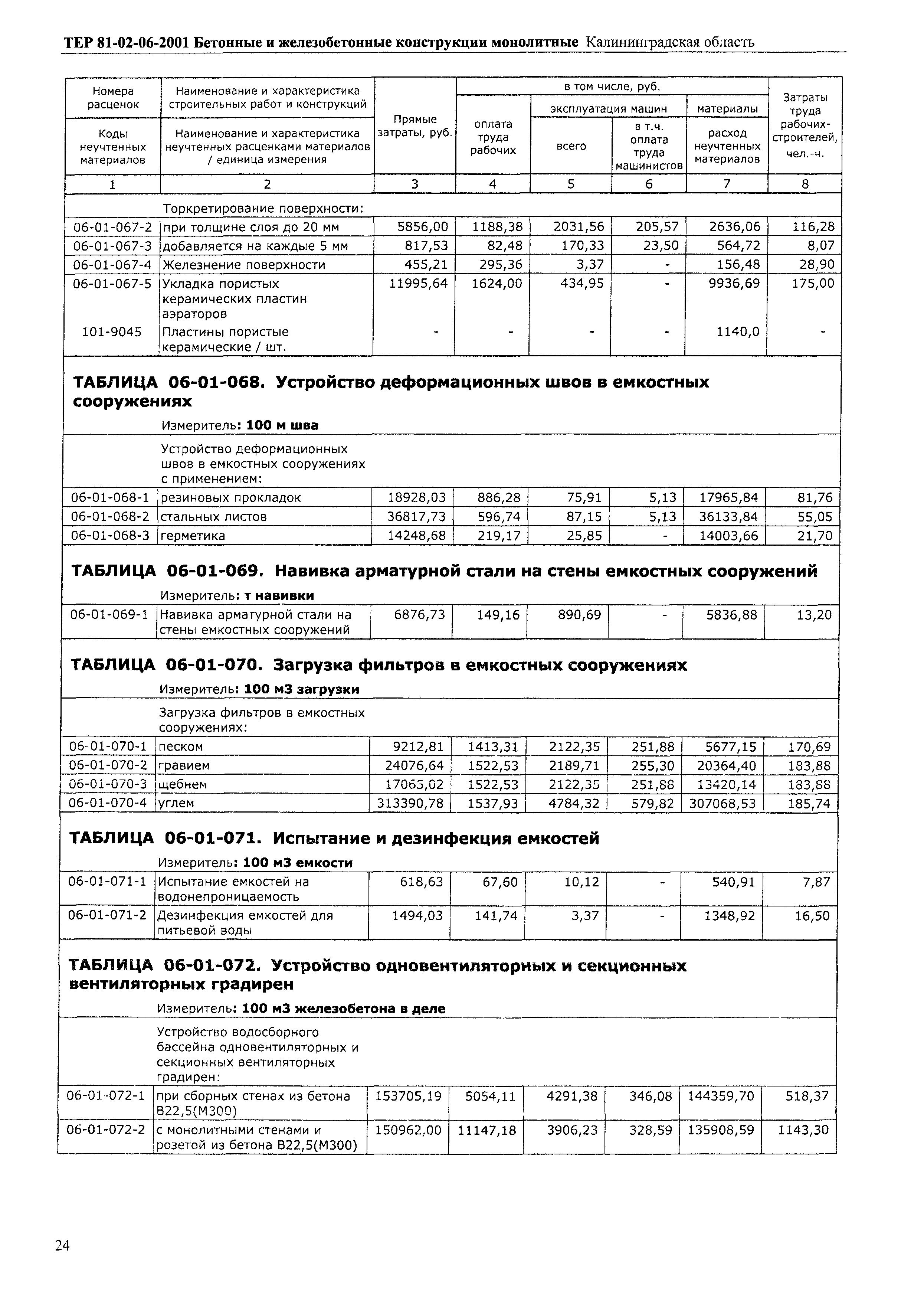 ТЕР Калининградская область 2001-06