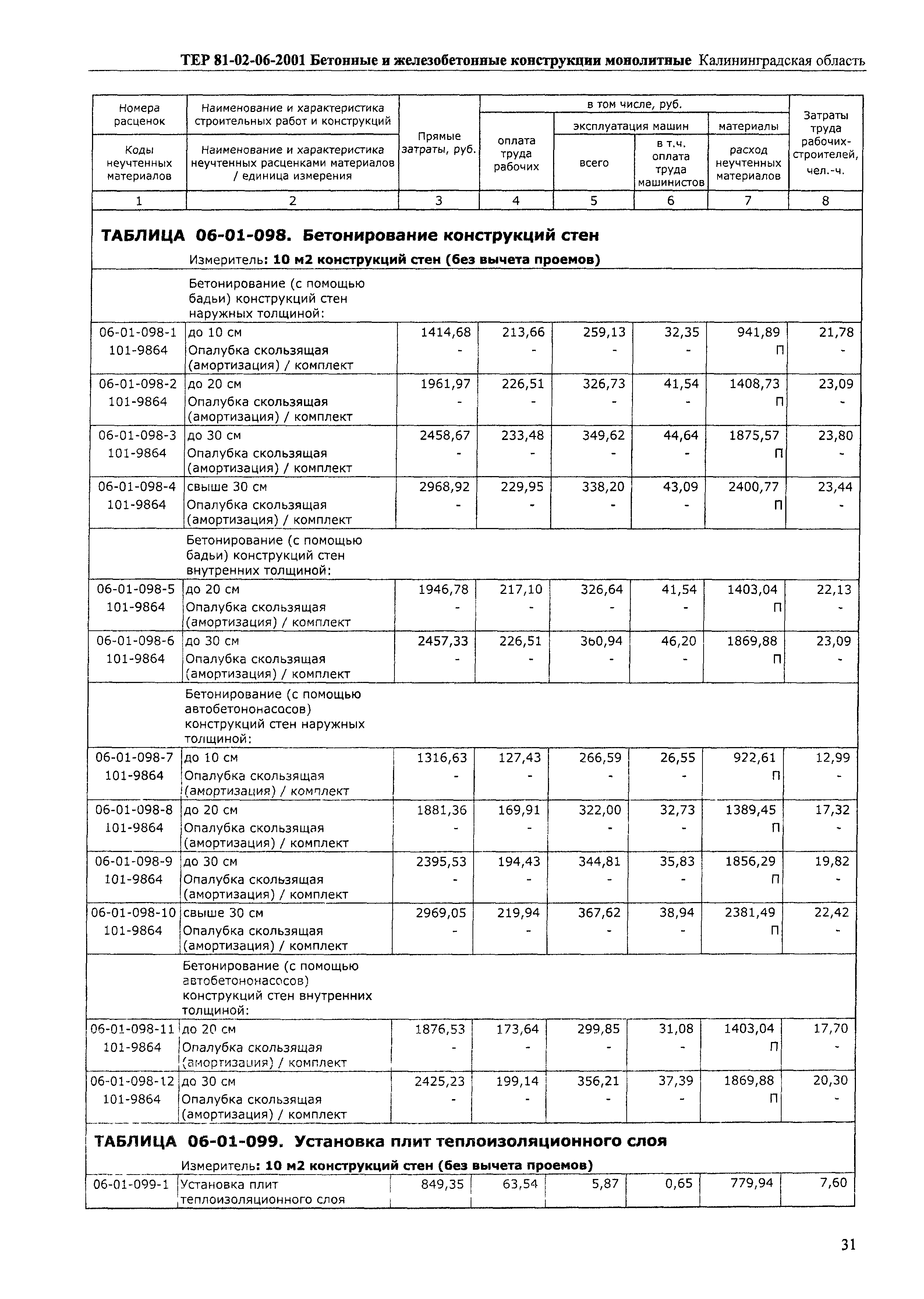 ТЕР Калининградская область 2001-06