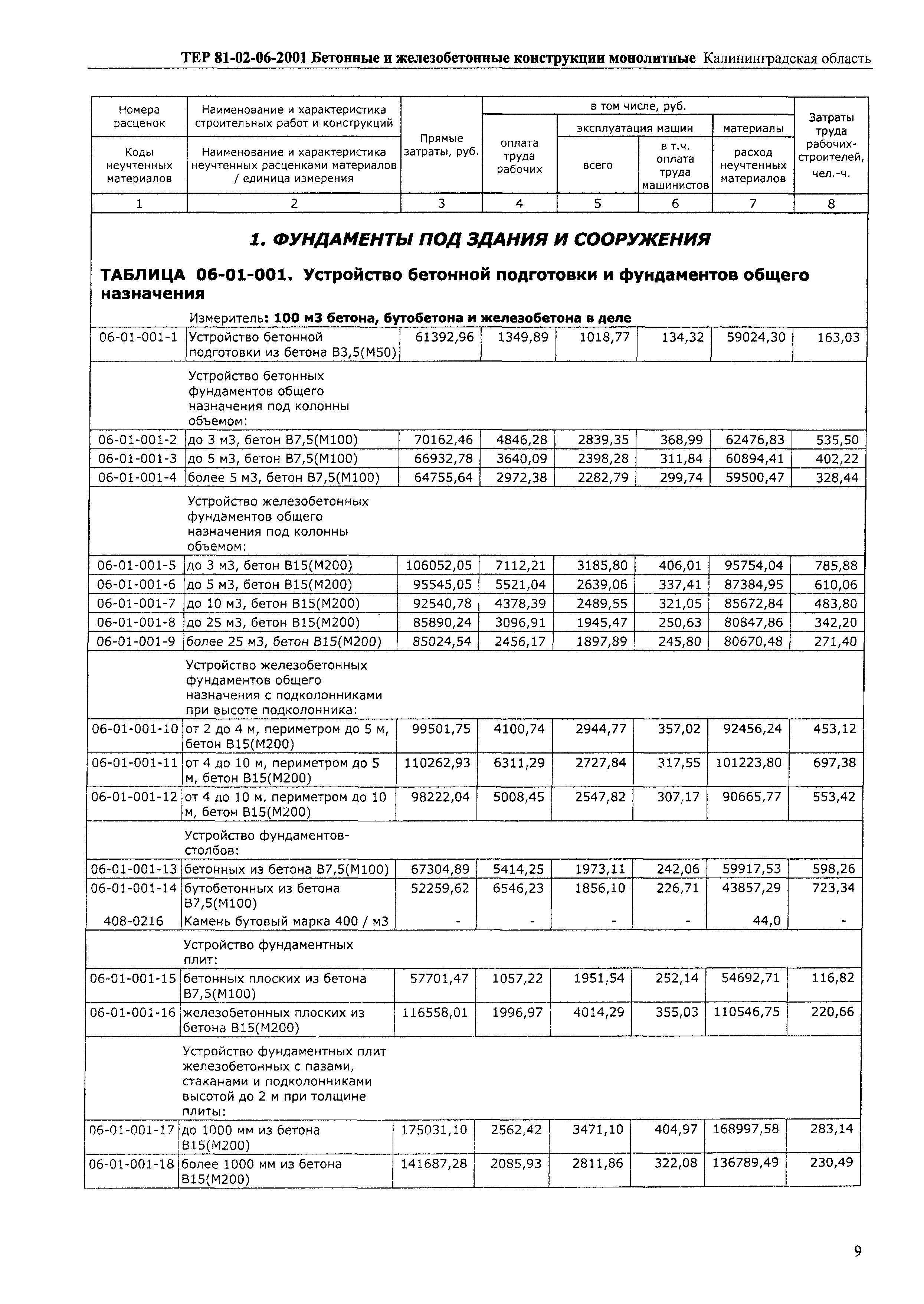 ТЕР Калининградская область 2001-06