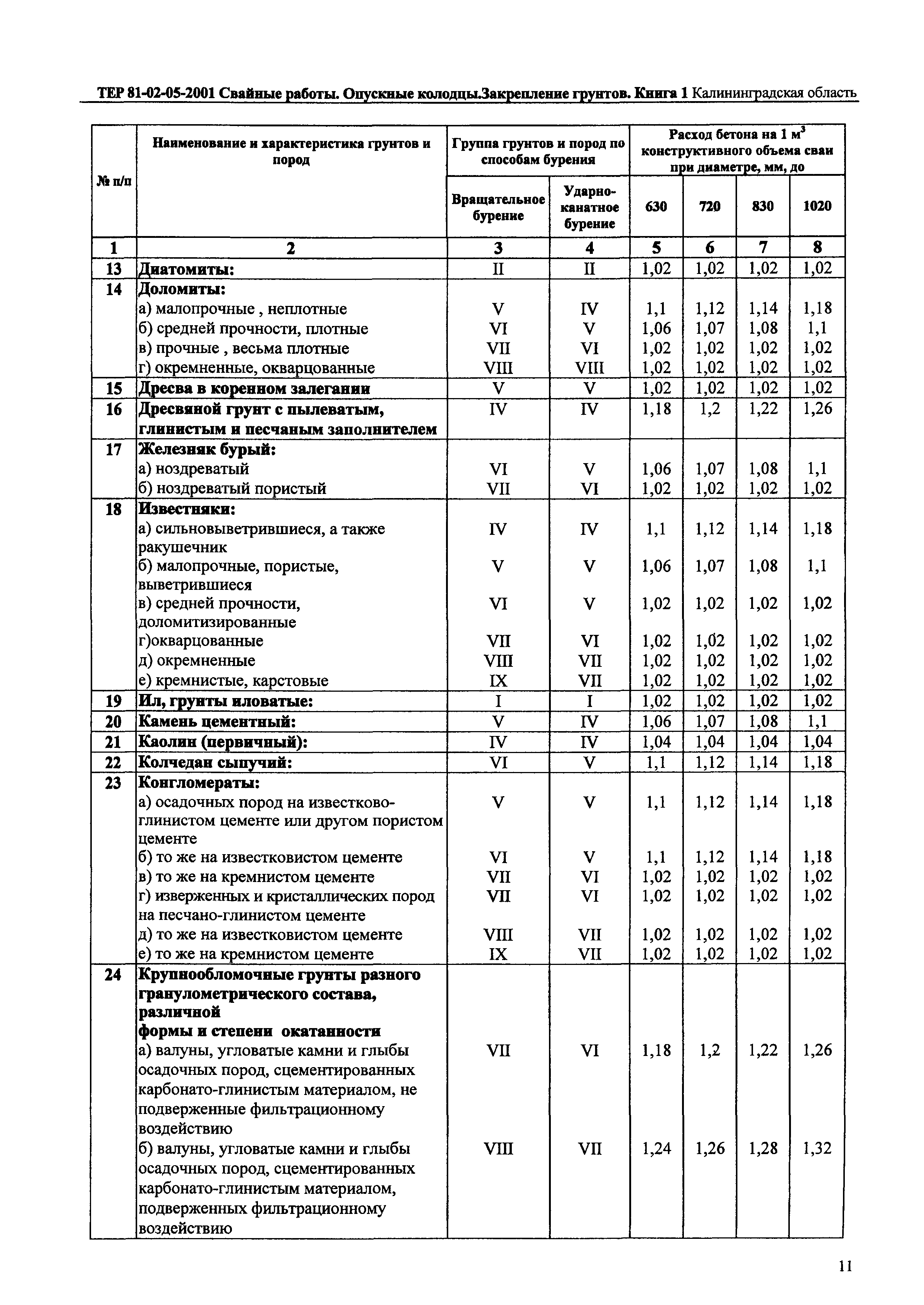 ТЕР Калининградская область 2001-05