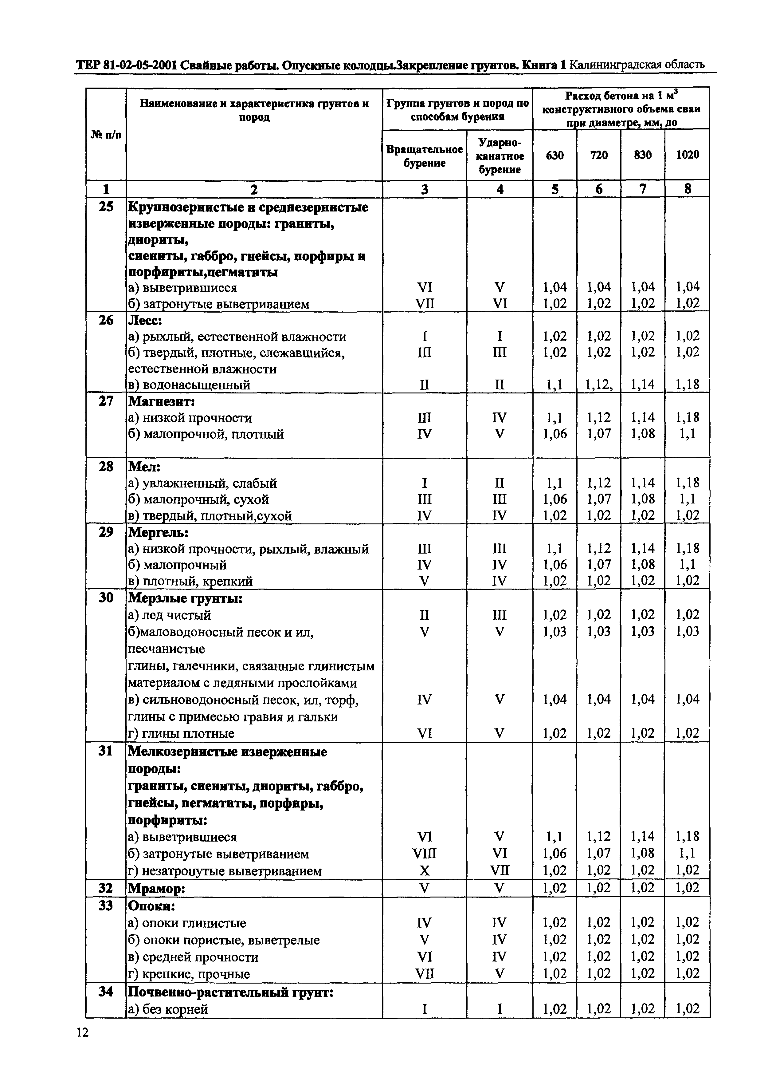 ТЕР Калининградская область 2001-05