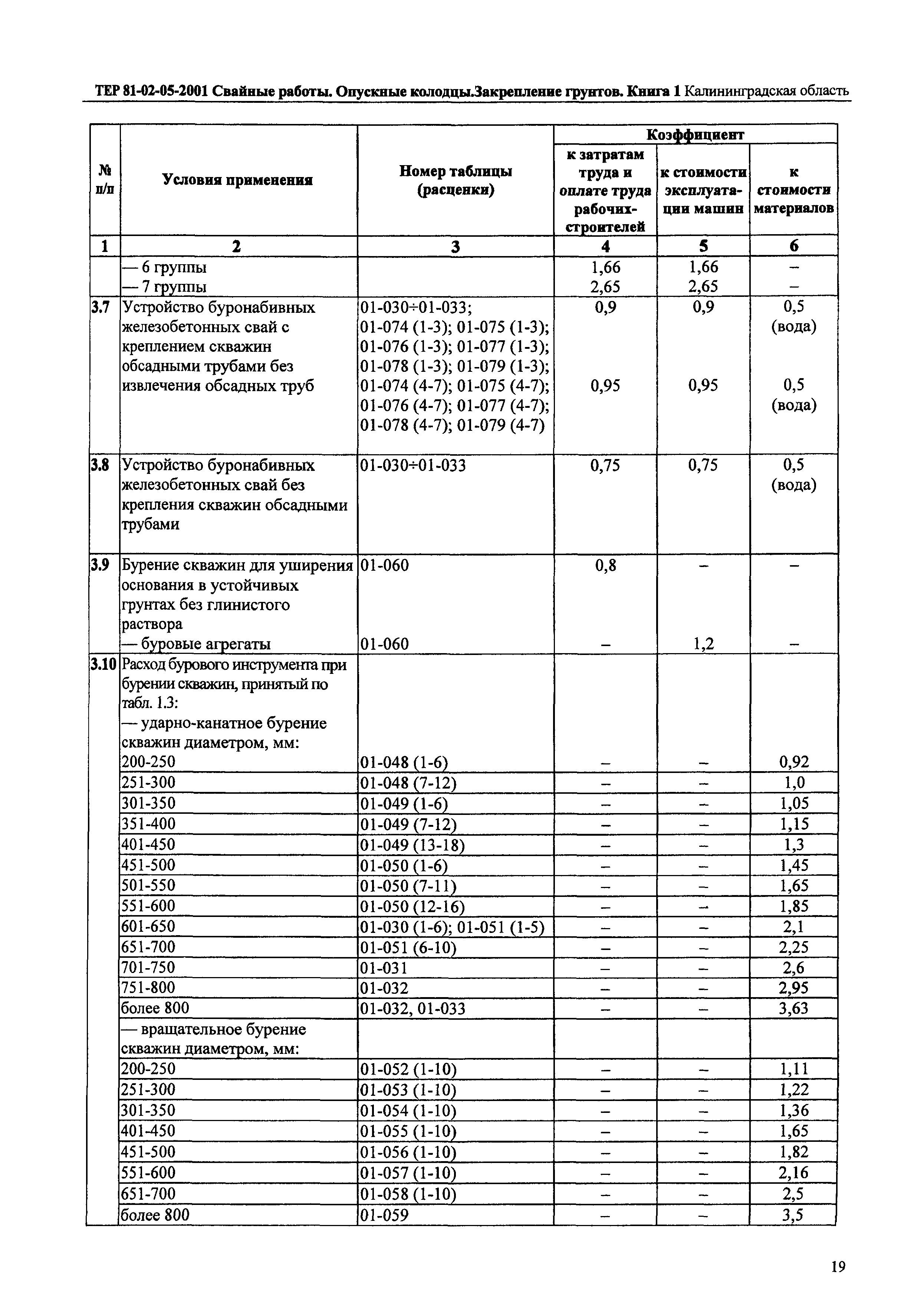 ТЕР Калининградская область 2001-05