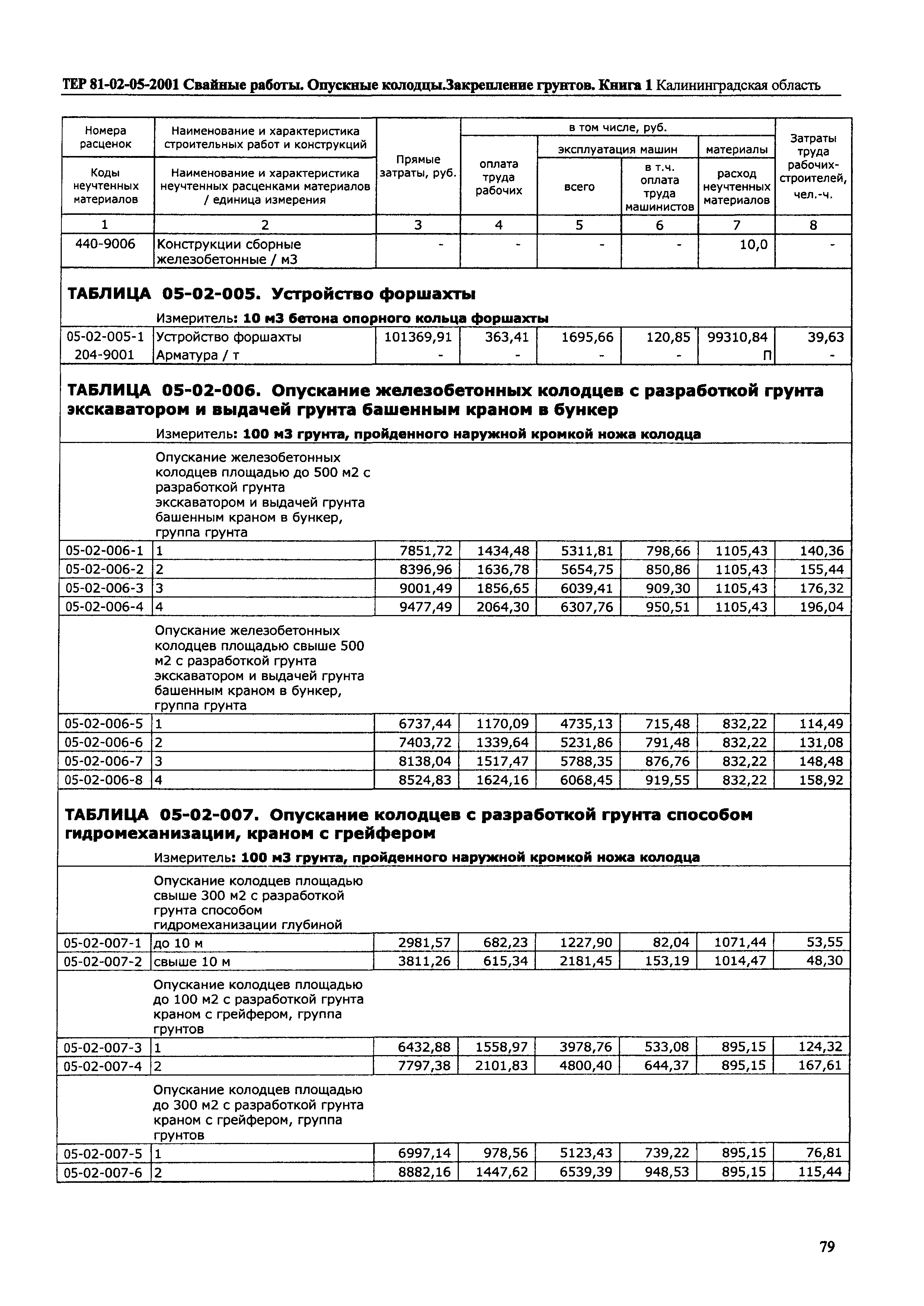 ТЕР Калининградская область 2001-05