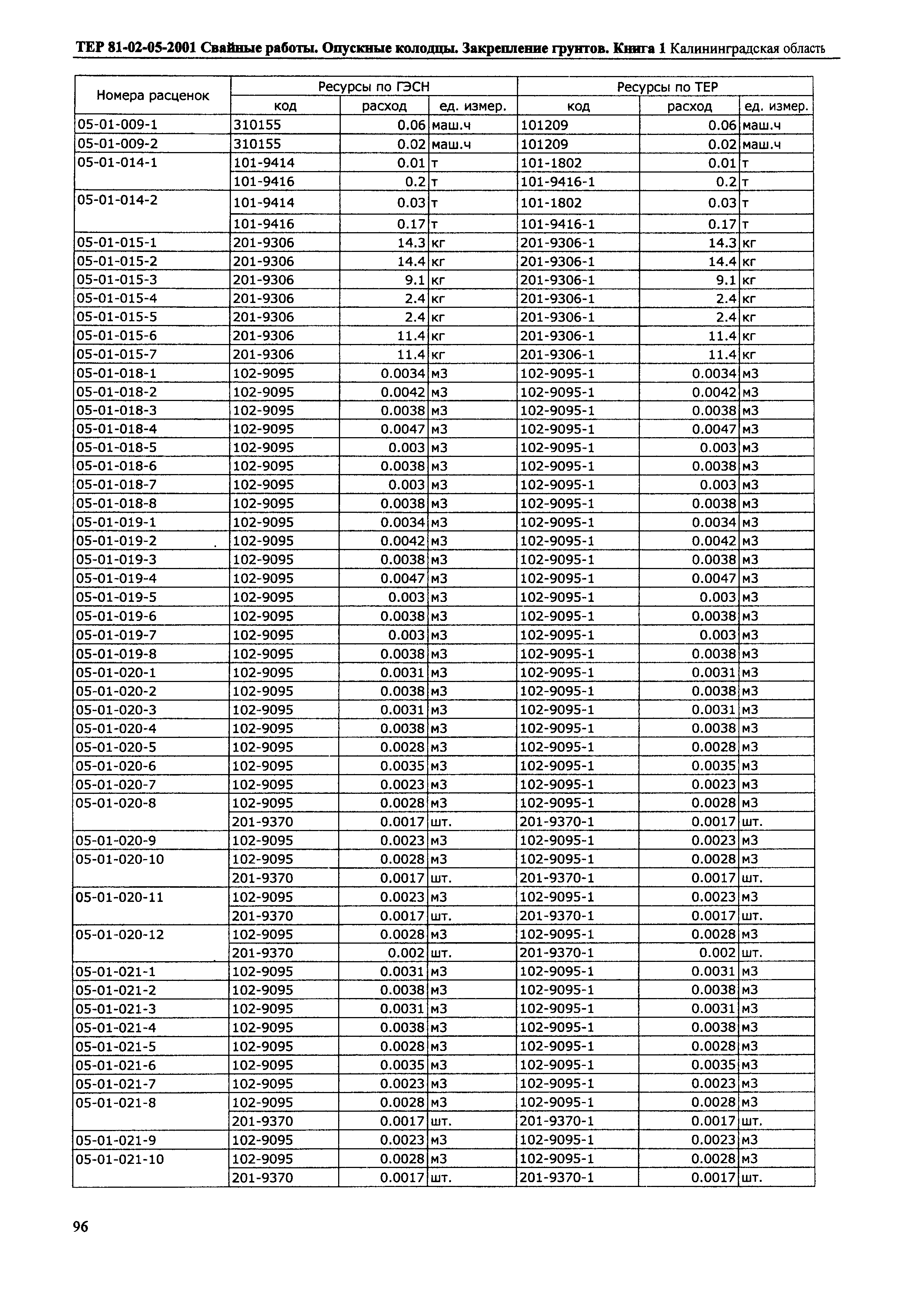 ТЕР Калининградская область 2001-05